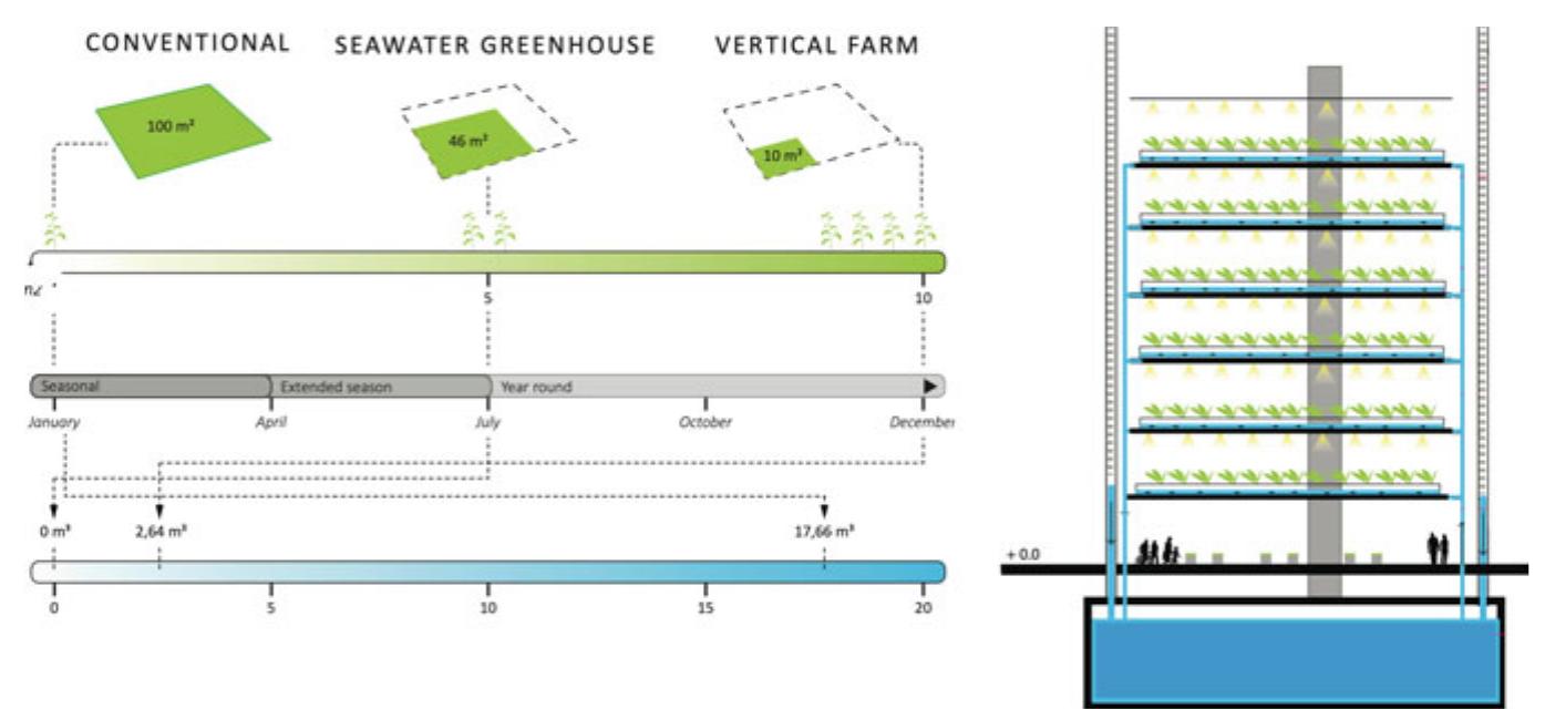 Fig.6 Comparison between vertical farms, seawater greenhouse and, traditional farming systems, the first one uses 1/10th of the water compared to traditional methods (a). Concept of the food production towers’ system (b) 