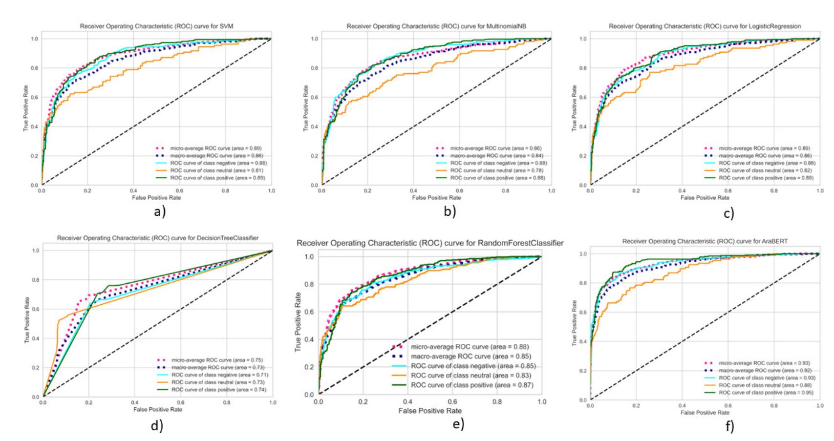 (PDF) Arabic Sentiment Analysis for Student Evaluation using Machine ...