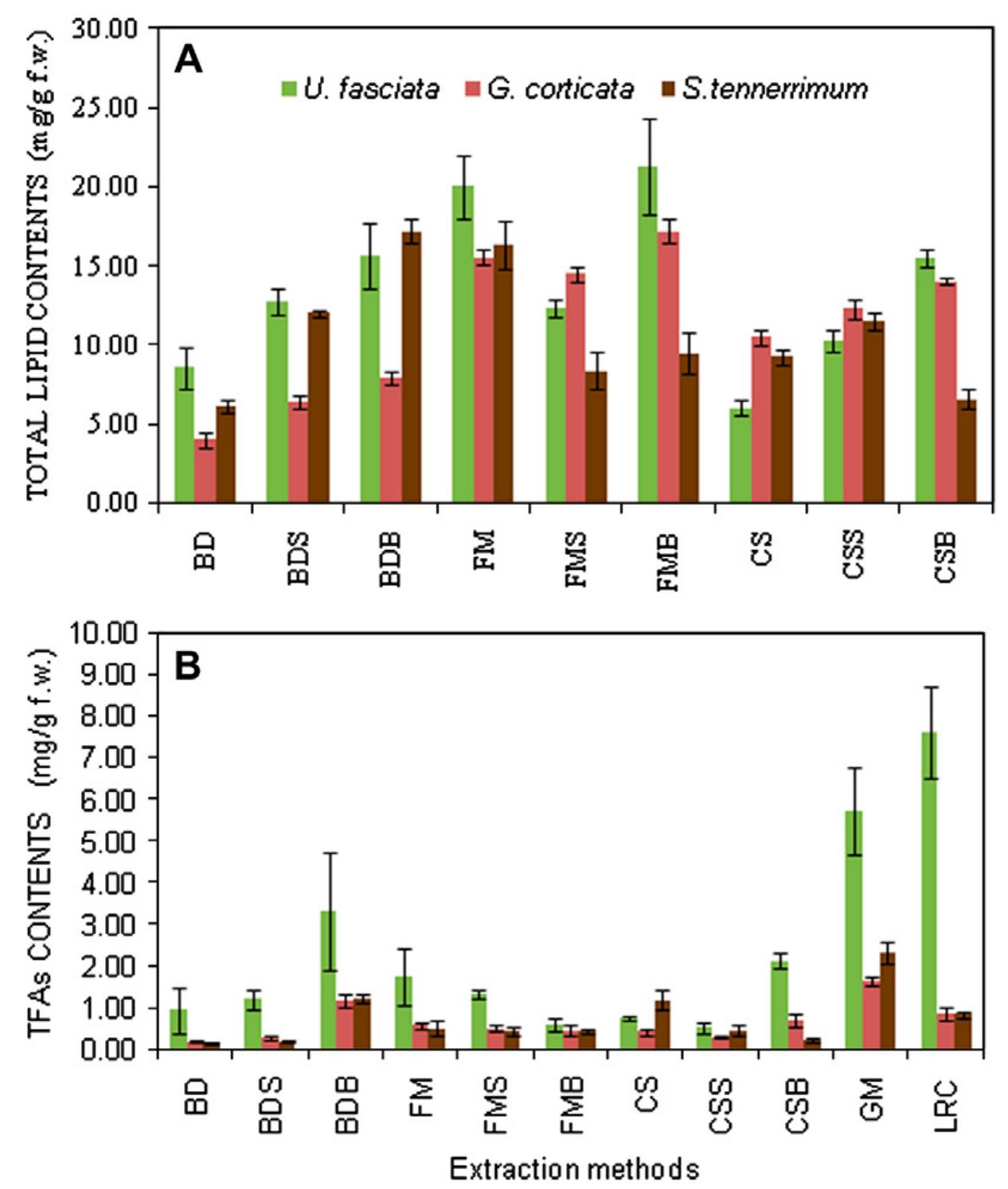 Folch Method (PDF) Comparative evaluation and selection of a method for lipid and ...