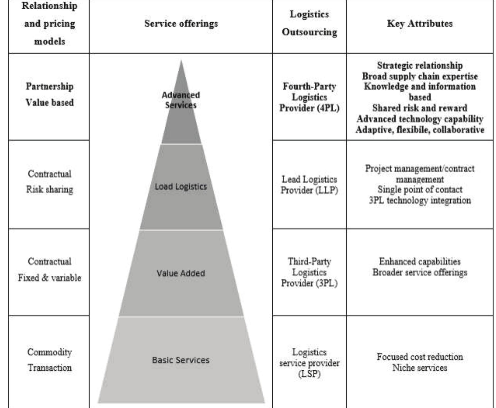 (PDF) The role of the 4PL Model in a contemporary supply chain