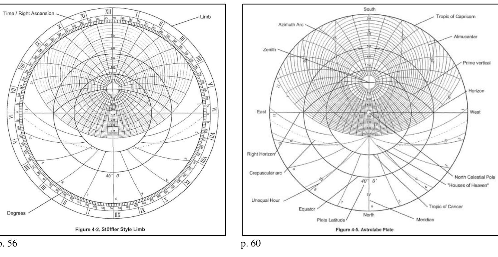 Almost all astrolabes have a scale of degrees around the limb with every degree shown. The degree scale is usually divided with a tic for each degree and longer tics for each five degrees. The degree tic labeled in various ways on old instruments including 0° at the top with 90° quadrants or continuing to 360°.  Earlier instruments did not have a separate time scale in minutes but merely indicated the hours with a long division each 15 degrees, thus each degree tic represents four minutes. There may be old instruments with a time scale showing each minute, but such an instrument would be rare and the scale would be very dense and hard to read. A time scale divided for each five minutes would be sufficiently accurate and much easier to read. The time scale is also used for right ascensions.  Note the degree and time scale on the limb are the stereographic projection of angles on the equator. Time is specified by the Sun’s hour angle with 15° per hour. The degree scale can be viewed as eithe stereographic projection of hour angles or right ascension, both of which are measured on the equator.  Hours on old instruments were always in Roman numerals. It was normal, but not universal, to show the fourth hour as 1111 instead of IV on both astrolabes and clocks. There is still debate about whetl this was done as an artistic element to balance the mass of the VIII for the eighth hour or was a convention for certain uses. (Morrison 2006: 57)  The earliest astrolabes, which were deeply influenced by Greek tradition, included plates for the latitudes of the climates. The climates of the world were defined by Ptolemy to be the latitudes where the length of the longest day of the year varied by one-half hour. Ptolemy calculated the latitude corresponding to a 15-minute difference in the length of the longest day (using a value of 23° 51' 20" for the obliquity of the ecliptic) for 39 latitudes, which covered the Earth from the equator to the North Pole.[Note 36] The ones called the classic climata were for half-hour differences in the longest day covering the then populated world. The values given by Ptolemy are: 