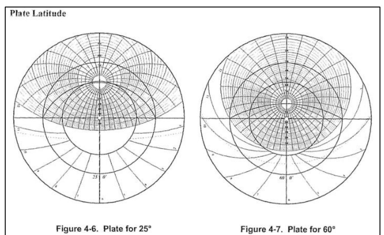 Your horizon changes if you go north or south. Since the particular piece of the sky you can see depends on your latitude, a different set of altitude and azimuth circles is needed for each latitude. The latit for the plate is shown by the larger numbers near the bottom of the plate. The Error! Reference source not found, and 4-6 show astrolabe plates for latitudes of 25° [p. 64] north, which is close to the latitude Miami, and 60° north which is close to the latitude of Stockholm. The horizon for the 25° plate is very flat, because 25° north is fairly close to the equator and the length of the day is very constant, but the horizon for 60° north is nearly a complete circle, because there is a very large difference in the length of the day for a location so far north. Plates for additional latitudes are included at the end of this book. It instructive to study the additional plates to understand how the latitude of a place affects the seasons. (Morrison 2006: 63-4)  Nielsen, Richard. “The Arabic Numbering System on the Kensington Rune Stone.” The Epigraphic Society Occasional Papers (ESOP) Vol. 15 (1986): 47-61. 