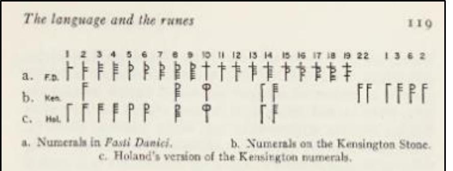Wahlgren, Erik. The Kensington Stone: A Mystery Solved. Madison: University of Wisconsin Press, 1958.  ‘The analysis must turn now to the numerals. These are plainly spurious, for while they have a “runic” appearance, they are based entirely on the so-called Arabic system of notation, Now Arabic numerals were certainly known to some people in Scan- dinavia by 1362, although we do not find them on rune stones not even on the Kensington stone, There are ways of writing numerals in runes, but the system was unsophisticated and ill adapted for writing the comparatively large numerals involved in dates. Earlier rune stones often dated themselves as belonging to the reign of some monarch; in the very few stones, late ones, on which dates were used at all, the date was either cumbrously  written out, or carved in the Roman style." Wrhnt fe am the Manelnetan mianimaent te a teiniy fententie  