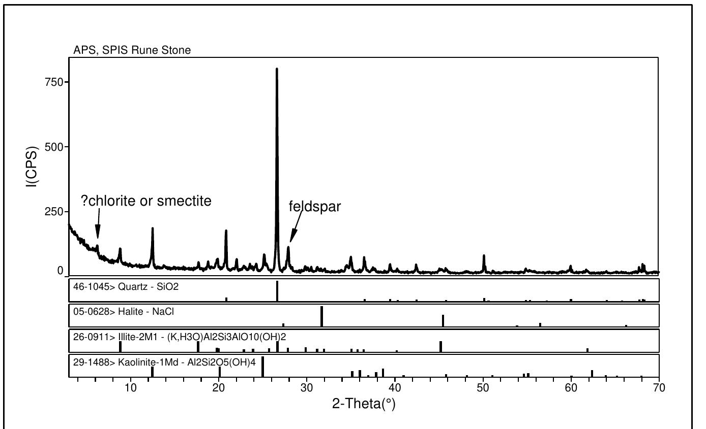 The Spirit Pond Inscription Stone had reportedly been scratched out with a penknife by the discoverer Walter Elliott, similar to what Olof Ohman had done to the Kensington Rune Stone. This inscription appeared altered with many of the carved lines looking as if they had been widened and deepened. The most convincing evidence of Walter’s reported handiwork was the smaller and deeper original pits at the bottom of most of the word separators (the vertically aligned double dots between words).  
