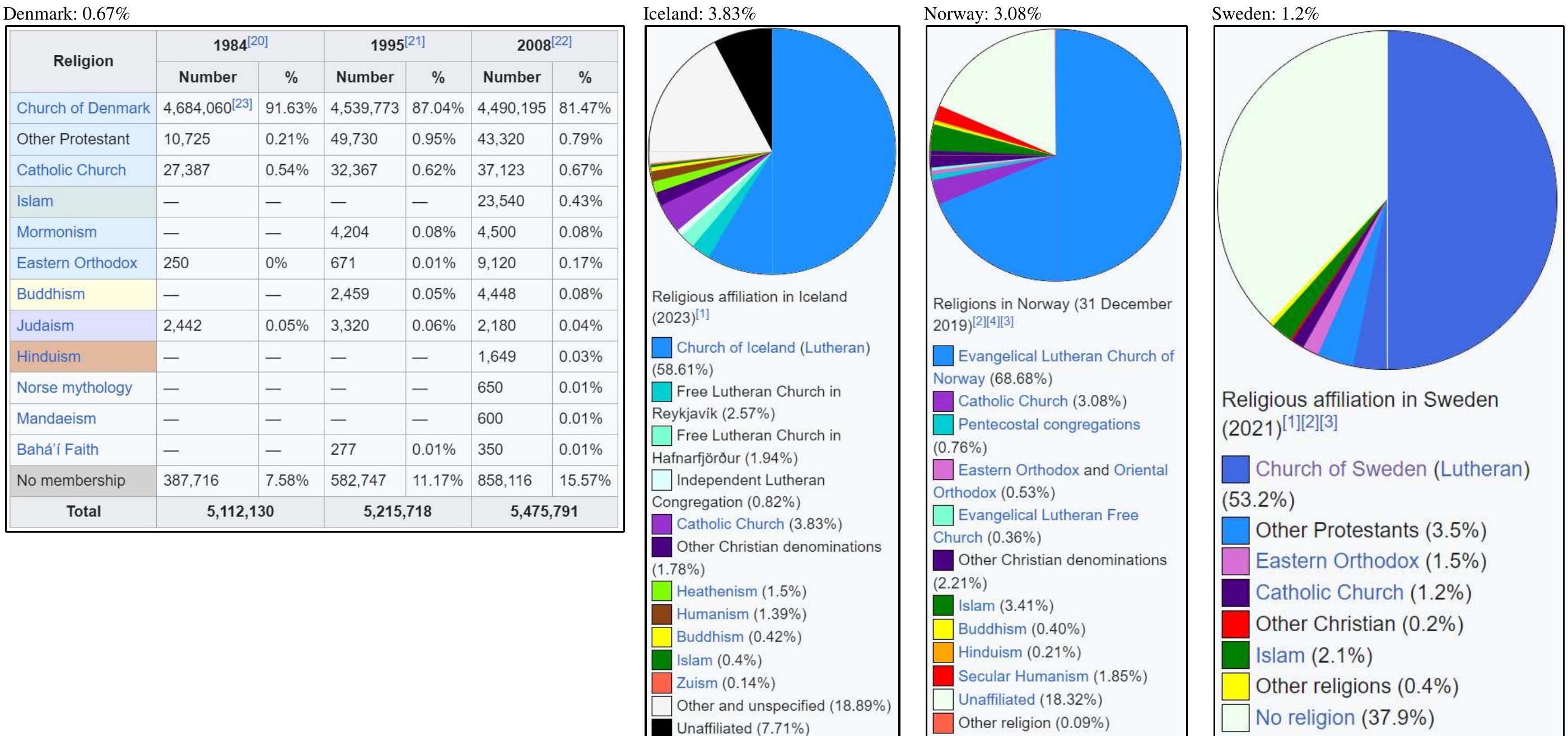 Wikipedia, “Religion in Denmark,” last modified May 16, 2024, https://en.wikipedia.org/wiki/Religion_in_ Denmark; Wikipedia, “Religion in Iceland,” last modified April 10, 2024, https://en.wikipedia.org/wiki/Religion_in_Iceland; Wikipedia, “Religion in Norway,” last modified June 1, 2024, https://en.wikipedia.org/wiki/Religion_in Norway; Wikipedia, “Religion in Sweden,” last modified May 18, 2024, https://en.wikipedia.org/wiki/Religion_in_ Sweden.   Scandinavian Roman Catholic Denomination by Percent of Population 