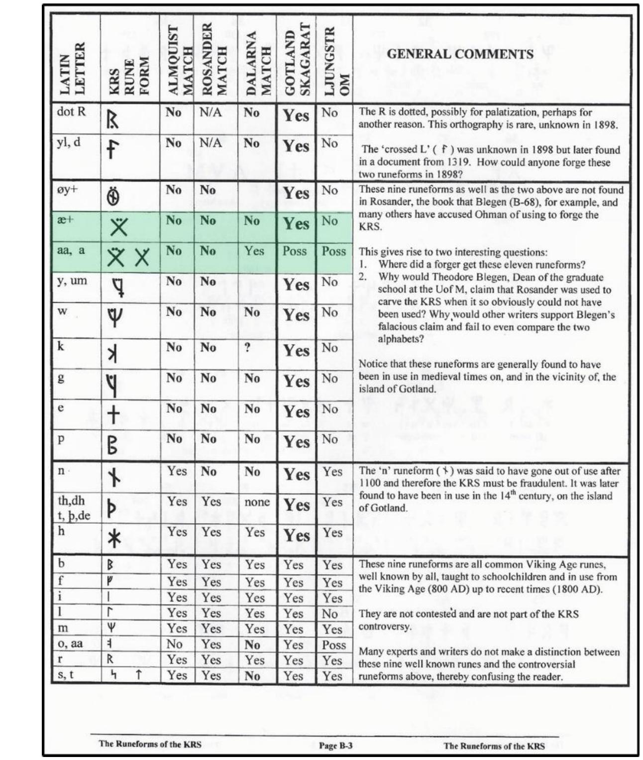 Figure 3. Barry J. Hanson’s inventory of KRS rune forms as presented on page B-3 in his 2002 published work. 