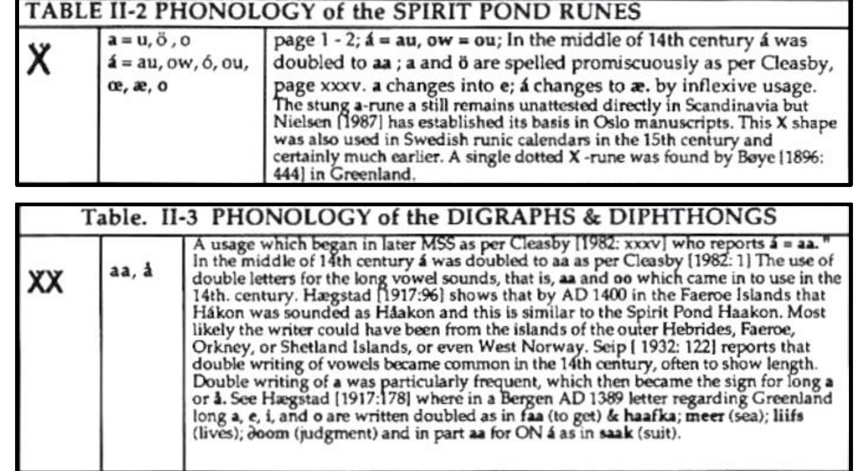 Figures 4 and 5. Richard Nielsen’s Spirit Pond Rune Stone usage cases for the a-rune as found on pp. 94-95 of his 1992 published work. [Cited text of Cleasby is available at: https://archive.org/details/icelandicenglishOOcleauoft. |  