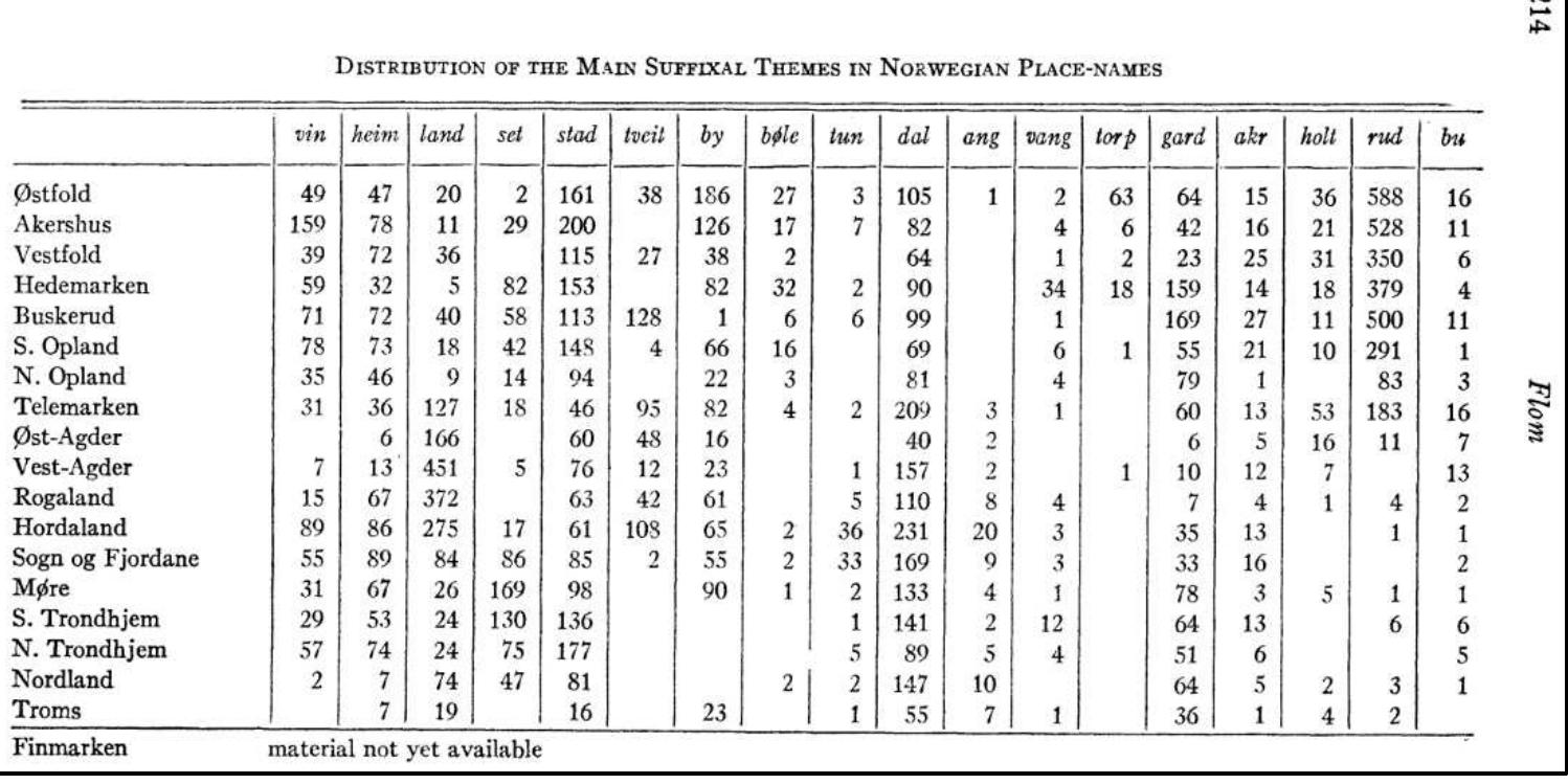 Though his great work on Norwegian place-names and the methods and principles of that work O. Rygh is generally accredited with being the founder of the scientific study of place names in the North. By the law of June 6th, 1863, a general revision of the Registry of property for the whole country had been ordered. It was known that the old Registry was full of errors in the writing of the names of the estates; as the work on this revision progressed it became the plan to correct all these errors and inconsistencies. In 1878 a committee was appointed by Royal resolution to revise the names in the Registry; this committee consisted of Sophus Bugge, Oluf Rygh, and Johan Fritzner. “This committee found it necessary to gather a large amount of material of information about the individual names in order to be able to carry out their duties as satisfactorily as time and other circumstances permitted,” says O. Rygh in speaking of this, and they at once proceeded with this task. It fell to Rygh’s lot to bear a good deal of the burden of this laborious task, and the materials were kept at his house. He therefore had a better opportunity than anyone else to familiarize himself with the character of the vast body of place-names as it grew constantly under their hands. The first result of this was an article entitled “Oplysninger til trondhjemske Gaardnavne” printed in Det kongelige norske Videnskabers Selskabs Skrifter, 1883, pp. 1-63. Here he considered the question of the age of the names in -vin, -heimr, -setr, and -stadr (p. 3). Regarding the first he thinks, as K. Rygh, that they are earliest, but they are about of the same age, except that those in -heimr continued in use a little later. Much younger are those in -setr; this ending was no longer used when Shetland was settled. Last of the four is -stadr; names so compounded flourished especially in the Viking Age. In the Introduction to his Norske Gaardnavne, pp. 9-10, he then formulates the matter as follows: “Among the old names there are, as is known, a large number of compound ones, which as a last part have a word which has been used a great deal in compound names throughout the whole country or in large sections of it. With regard to several of these components it is already now possible to show in various ways, that they have been used only in a limited period of time, and further also it can be shown just about when this was. It is thus seen, that vin and heimr had ceased to be used in place-names at about the beginning of the Viking Age, i.e., at least two hundred years before the introduction of Christianity, — that stadir, land, setr, did not come into use before toward the Viking Age, but maintained themselves into the Christian period, and that rud belongs wholly to the latter, and probably hardly reaches as far back as to its beginning.” (Flom 1924: 205-7) (underline added)   Note 7. Translated here from page X. The identity of vin, with OE. wynn, and OHG, wunna, is pointed out. (Flom 2024: 202-3) 