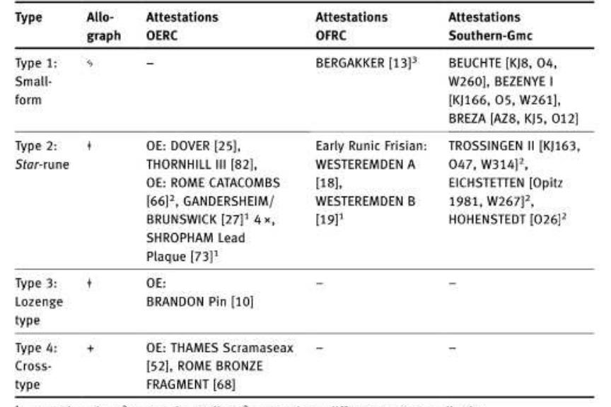 Tab. 21: Waxenberger types of the jdra-rune and their attestations in the OERC, OFRC and Southern Gmc corpora. 