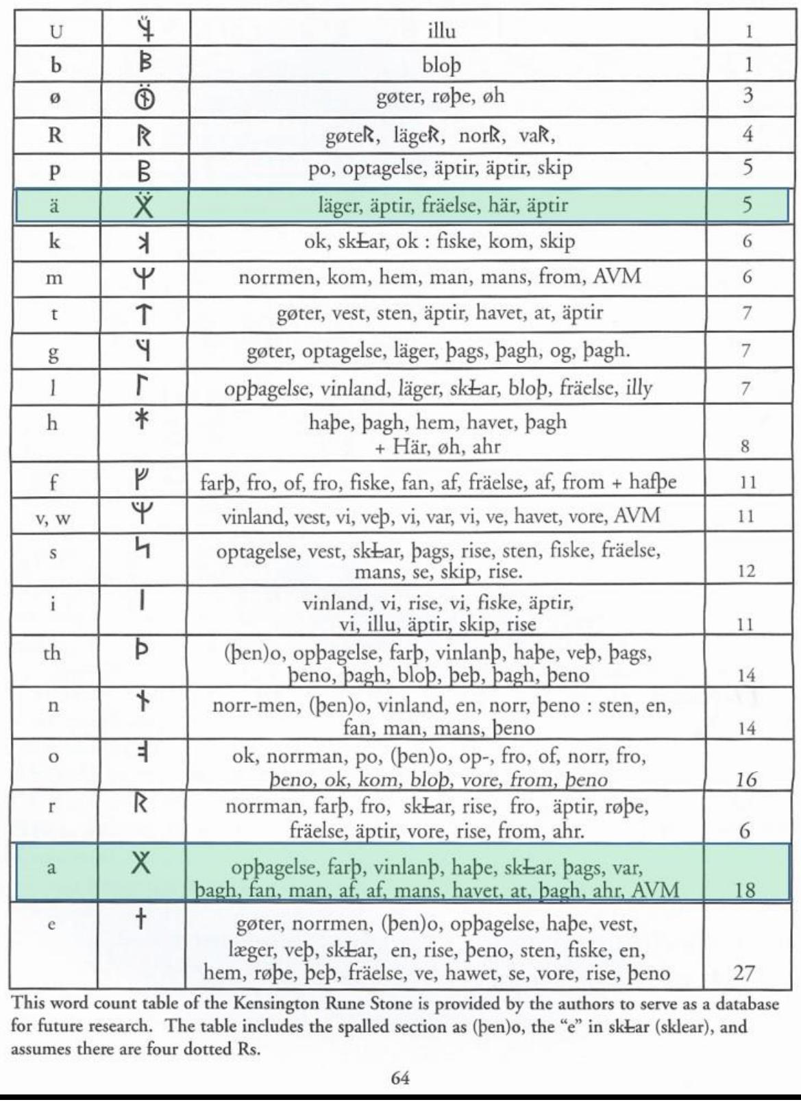 Figure 2. Richard Nielsen and Scott Wolter’s inventory of KRS rune forms presented on page 64 of their 2006 published work.  The Word Count Table below shows that the ¢ was used 27 times on the Kensington  Rune Stone. It is curious to note that 1362 appears on the 27* row of the 8" column of the Easter Table. This count includes the e in skbar (sklear) 