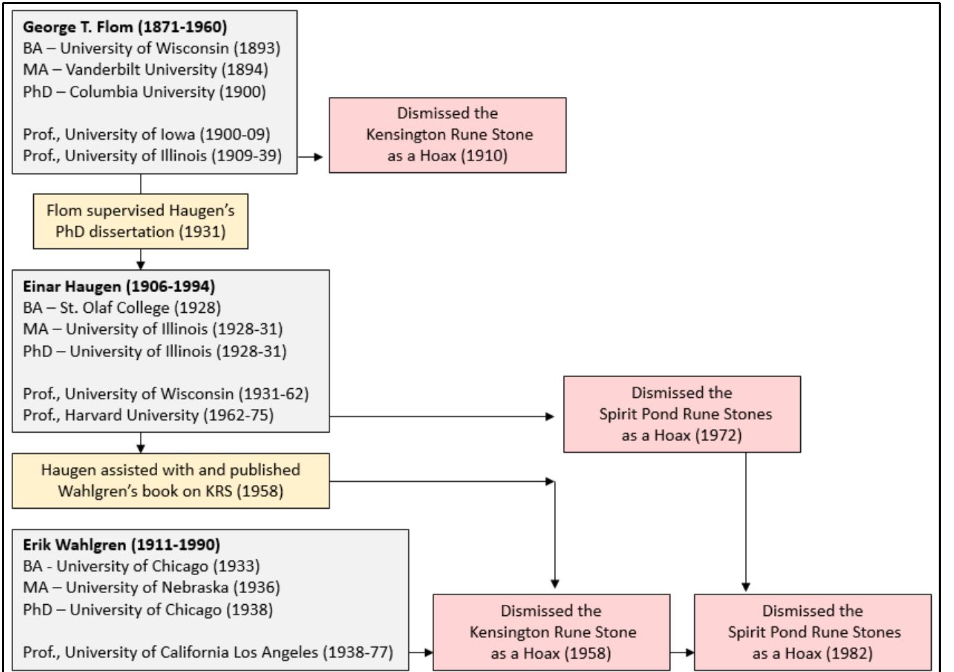 Haugen sponsored Wahlgren’s 1958 book and supported George Flom’s views. Wahlgren wrote in the forward of his book, “Jn equal measure this book has profited by the scholarly attention of Einar Haugen of the University of Wisconsin. Haugen has read the manuscript at three stages of its development and offered a wealth of criticism on philological and other points.” In February of 1987, author Richard Nielsen was invited to the home of Professor Haugen and his wife in a suburb of Boston for a few hours’ visit about the Kensington Rune Stone. In spite of expressing amazement at his poor pronunciation of Scandinavian words, Professor Haugen listened patiently to Dick’s explanation of the “j-rune” discovery in the Codex Runicus. The fact that the “j-rune”’ was previously unknown was the basis for the rejection of the Spirit Pond rune stones. Haugen encouraged Dick by saying: “/fI were a younger man,” (he was in his late eighties at the time), J would seriously undertake an effort to get to the bottom of these stones, but under the circumstances I encourage you to press forward with your studies with all your vigor.” (underline added)   Haugen could see in the photographic images of the SPR the same disqualifying symbols — as they were then understood — on the discounted KRS. The pentadic numeral forms, tt stinctive a-rune form (the Ogdoad-rune, formerly the Cryptic X/Hooked X), and the j-rune on the SPR were immediately interpreted by Haugen as indicators of the SPR having bee yaxed. 
