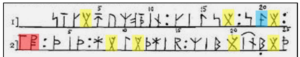 Haugen’s full assessment of runic inscriptions took place between February and May 1972. Haugen completed his report on May 25, 1972, this date being typed onto the last page of 1is unsigned report.? Haugen mentioned two attachments that he was providing to the MSM with his report. One attachment (referenced on pg. 2) was a copy of Trillin’s February 5" New Yorker article. The second attachment (double referenced, see pp. | and 5) was a transcription of the tape-recorded (and later transcribed) interview Haugen conducted with Elliott at Elliott’s apartment in Boston on January 22, 1972. Elliott’s signature, and the date of May 18, 1972, is affixed to the transcription, which the MSM holds in their archives. !°  Haugen’s May 1972 report (held at the MSM archives) absolved Elliott of having “conceived or executed” the runic inscriptions, i.e., the “hoax,” but left open the “possibility” that <lliott had some tyne of “complicitv” in the event: 
