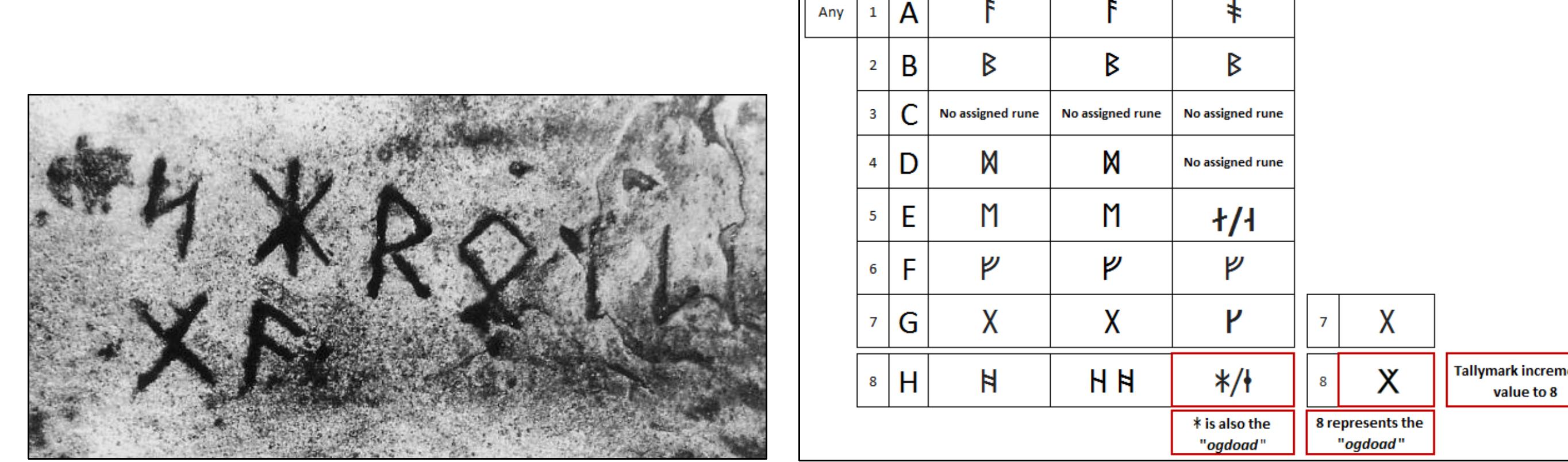 Figure 69. (LH) The Narragansett Rune Stone inscription. Malcolm Pearson, photographer. Source: William F. McNeil, Visitors to Ancient America: The Evidence for European and A America Prior to Columbus (Jefferson, NC: McFarland & Company, Inc., 2005.), 73.  Figure 70. (RH) This diagram illustrates the simplicity of the Ogdoad-rune. Medieval calendars used Latin letters, A through G, to denote the 7 days in a week. The Latin G in calendar the gyfu rune (X). The addition of the tallymark to the gyfu-rune incremented the value of the new symbol to a count of 8, forming the Christian Ogdoad-rune. The letter in the ABCs ' Younger Futhark’s glyph for h letter was the star-rune. The star-rune (*) thus represented the Christian Ogdoad in the Younger Futhark glyph set. 