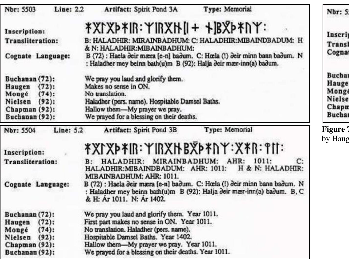 Haugen did not offer a translation of what he [incorrectly] read as mibainbaadhum.  In his 1992 article (“A New Look at The Spirit Pond Runestones”) Buchanan summarized the current state of attempted transliterations/translations of the repeated phrase. There was a wide variance in the respective translations. Additionally, the various parties — all except Haugen relying upon photographic images of the inscription — were reading (transliterating) different letters after the [mi] sequence, some seeing an r rune with others, like Haugen, seeing a b rune. Additionally, Chapman, according to Buchanan, dropped the h rune (*) from badhum, arriving at badum.  In his 1993 article (“An Old Norse Translation of the Spirit Pond Inscriptions of Maine: A Proposed Dating and Tentative Translation”) Nielsen modified his former interpretive translation of the 3x repeated phrase containing mibainbadhum from “hospitable damsel baths” to one which, while retaining the ‘bath’ theme, acknowledges that Carver #2 was referrin to the Virgin Mary. Nielsen was on the right track.  Figure 77. The three repeated phrase patterns containing Haugen’s mibainbadhum word on the Inscription Stone (SP3). Source: Haugen 1974: 52-3. 