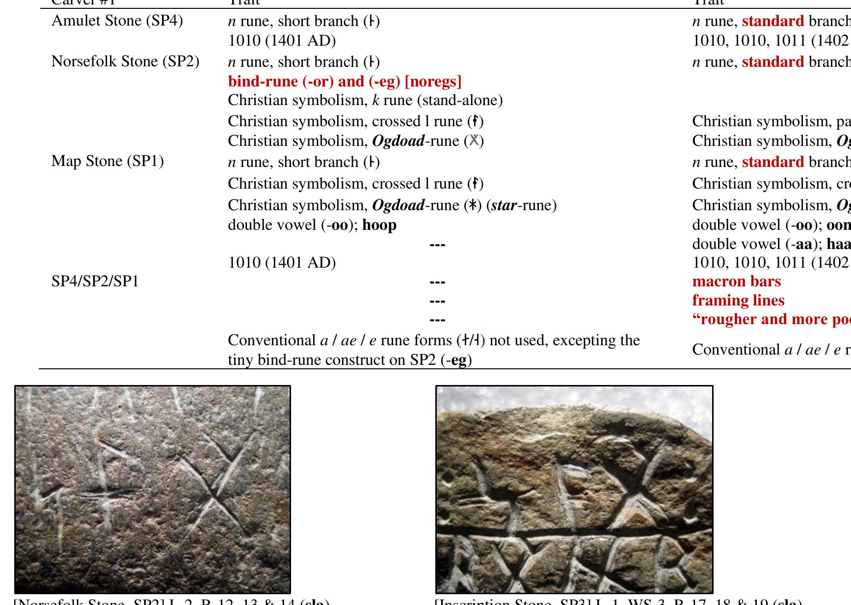 Table 19. Orthographic and visual trait differences between Carver #1 and Carver #2   Figure 107. The lag stem word on SP1 (Carver #1). When Carver #1  elected to form a cross symbol on the (IT) rune he inserted a branch that fully crossed the vertical stave. Photo credit: Scott Wolter.  Figure 106. The sla word forms on the SP2 (Carver #1) and SP3 (Carver #2) artifacts. Photo credits: Scott Wolter. 