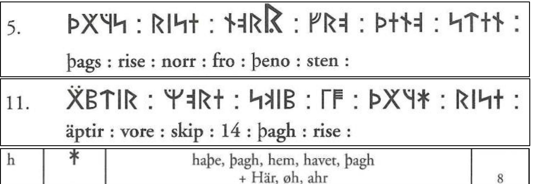 Haugen and Wahlgren’s constant comparison between the SPR and the KRS resulted in the author deciding to craft a graphic illustrating the rise usages on the KRS. And, sinc carver of the KRS varied his spelling of day(s) (pags vs. pagh), the author decided to check how many times the rune for the letter h, the star-rune (+), was used in the KRS inscrij turns out the Younger Futhark’s Ogdoad-rune, the star-rune (*), was used exactly eight times on the KRS. Eight is, literally, the Ogdoad.   Returning back to the SPR’s Inscription Stone (SP3), we are going to attempt to transliterate and translate the first part of the phrase ((uu)ulisa [:] svitlg:) that stated ‘12: (traveled/journeyed): west: 12: north: 10’ (12: risi: vist: 12: nor 10). 
