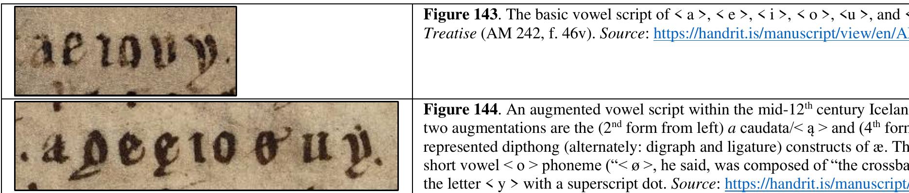 4.1. The guidelines set forth in the First Grammatical Treatise were not followed in detail in any of the preserved Icelandic manuscripts. Its influence can, however, be detected in a great many manuscripts well into the 14" century, but the observance of its rules varies greatly, and consistency in orthography is extremely rare. An overview of the employment of various graphemes in almost 50 Icelandic manuscripts from the earliest period into the 14" century is provided by Lindblad (1954, 308-16). Considerable variation in script and orthography is to be  expected in a sparsely populated country like Iceland, where there were many cultural centers but with few people; these were primarily the episcopal seats, the monasteries and farmsteads of the most affluent families. Under these circumstances the homogeneity in language — and script — is more remarkable than the variation.  