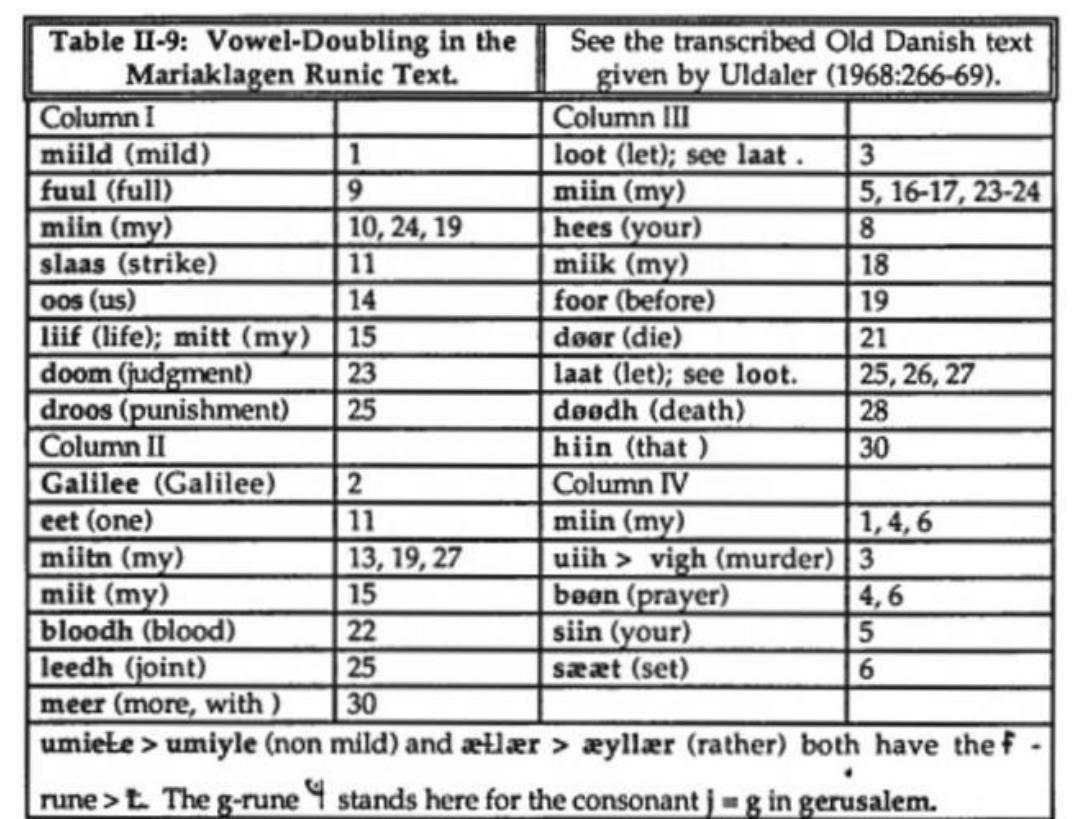 Vowel doubling was an orthographic convention used to indicate vowel length (from a single vowel short sound to a double vowel long sound). The vowel doubling convention within ic inscriptions arose from the exposure to Latin manuscript writing. Stephanie Baur wrote of this in her 2011 Master’s Thesis:  T.2 YY LILI WCUOMVEMUOIS., WOMSEQUCHTICES LOL INUIT TIMOR ApLY dll FuUleluduol  The meeting and interaction of runic and Latin written culture in the Scandinavian Middle Ages found expression also on the level of writing conventions. Ramifications of this process manifested themselves within both orthographical practices and other formal standards of writing. The task of identifying the immediate effects of this contact and co-existence, though, poses some difficulties, methodically as well as chronologically. This is because most of those features of medieval runic writing often ascribed to the influence of Latin writing convention: have occurred time and again in runic inscriptions already prior to the advent of Latin script culture in the North. This pertains, for instance, to the application of word dividers or double writing of long vowels or consonants. Accordingly, these practices were not entirely new to runic tradition when Latin script culture and its writing conventions finally gained a permanent  foothold in medieval Scandinavia. Evidently, we are here dealing neither with strictly linear developments nor with an indubitable influence of Latin writing traditions on runic writing in the Middle Aces.  
