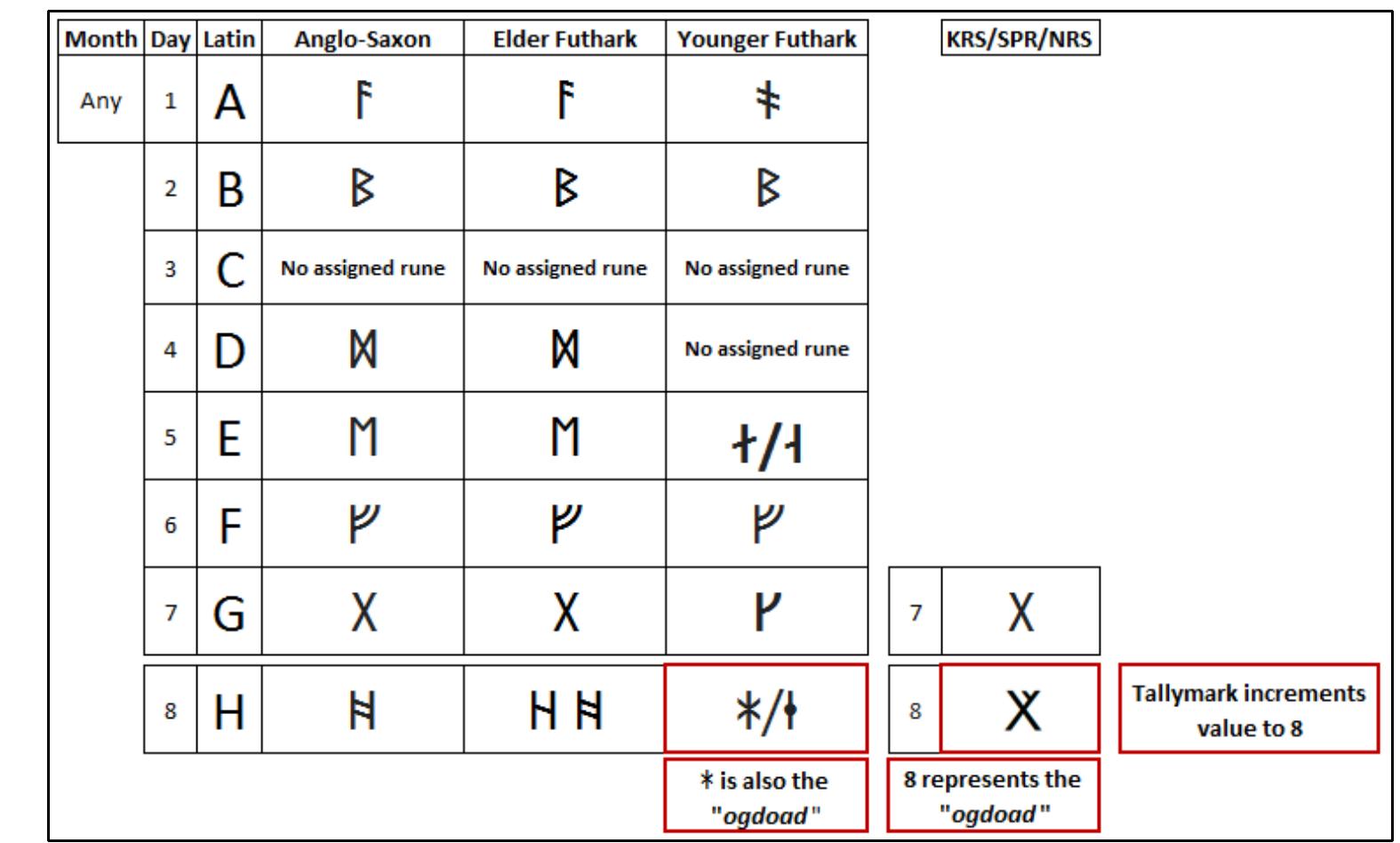 Figure 181. This diagram illustrates the simplicity of the Ogdoad-rune. Medieval calendars used Latin letters, A through G, to denote the 7 days in a week. The Latin G in calendars cross-correlates to the gyfu rune (X). The addition of the tallymark to the gyfu-rune incremented the value of the new symbol to a count of 8, forming the Christian Ogdoad-rune. The letter h in the ABCs was the 8" letter. The Younger Futhark’s glyph for / was the star-rune. The star-rune thus represented the Christian Ogdoad in the Younger Futhark glyph set. 