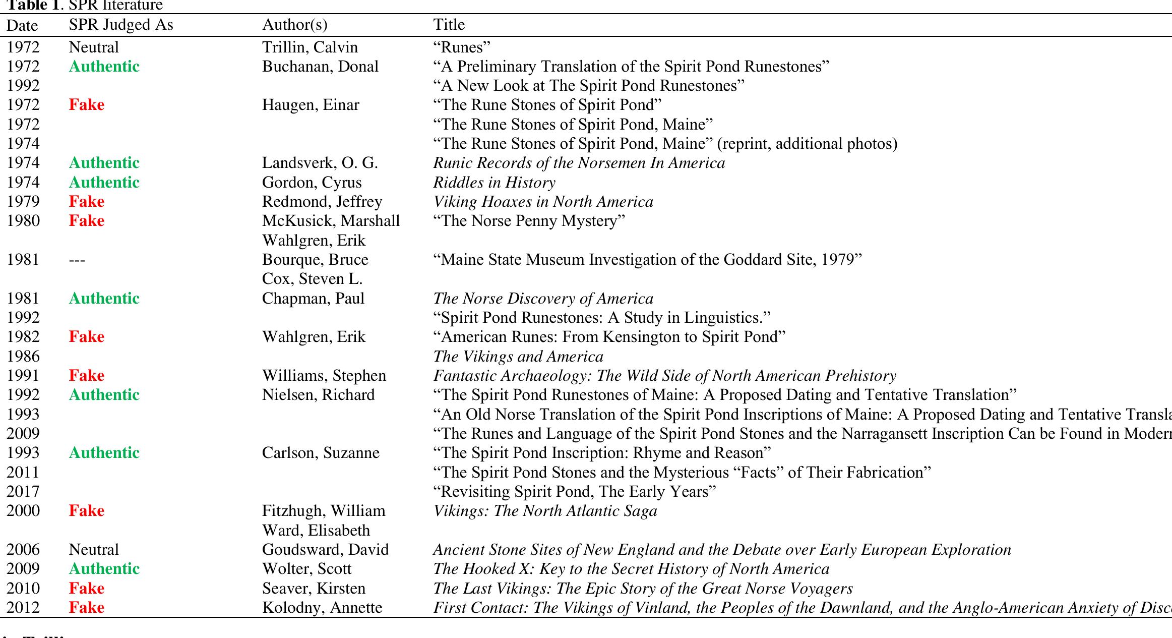 Trillin’s journal article was published on February 5, 1972, four days prior to Haugen receiving the artifacts at Harvard University. Trillin did not specify whether the SPR were authentic or fake. Trillin knew and wrote of the fact that Haugen — who was soon to examine the SPR — had previously dismissed the KRS runic inscription as being hoaxed. Trillin article is valuable for its timeline details from late May 1971 to early February 1972. Trillin’s three-page article is included in Appendix A and re-prints may be sourced from the In  Since their discovery in 1971, the SPR have been discussed within newspaper articles, journal articles, and books. With the advent of the Internet, a multitude of blog commentaries have joined in the debate. Table 1 provides a summary, not all encompassing, of the literary works that have discussed the controversial artifacts. The conclusion of each respective work has been graded into authentic, fake, or neutral categories. 