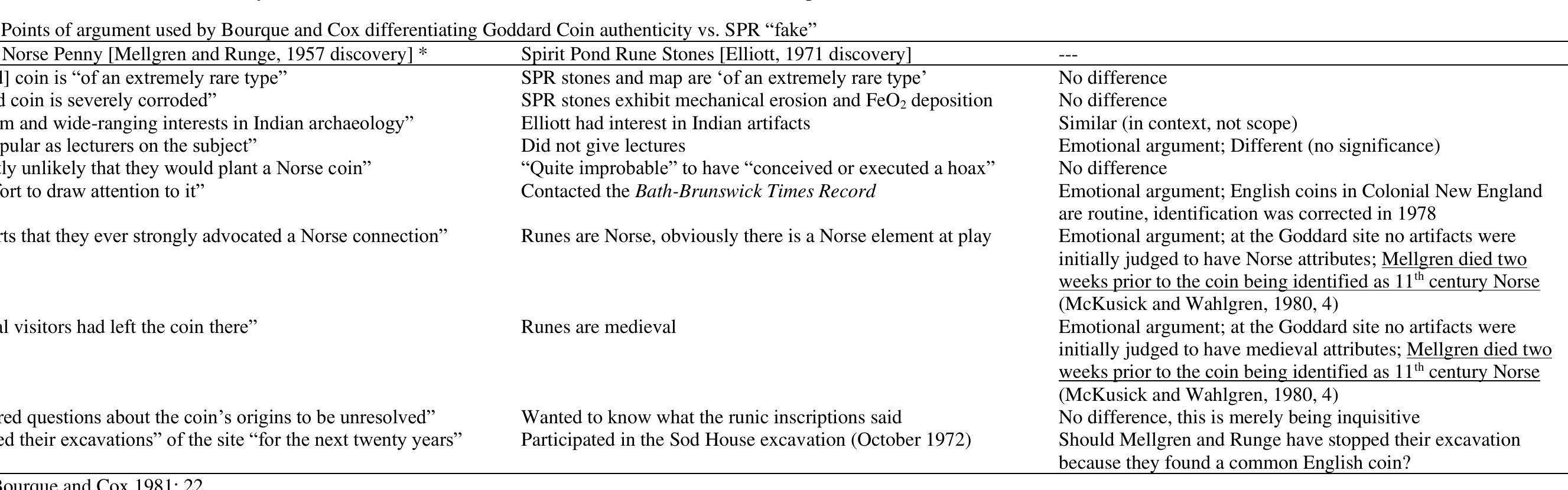 As stated previously, Bourque and Cox did not make any direct references to the SPR, either in the text or in their “References Cited” section. They could have given that thei liscussion on what constituted an authentic Norse archaeological artifact (the coin) was implicitly contrasted against the SPR.  1981 // 1992 Paul Chapman   Given the adverse publicity of the runic-inscribed SPR and its obvious Norse connection, it was entirely appropriate for Bourque and Cox to discuss why the Norse Penny was an uthentic Norse artifact. They were effective in presenting the case that the circumstances of the find, its later identification as a rare 11" century Norse artifact, and that the find context hell midden associated with the Native American culture — were all valid indicators of the coin not being a salted, hoaxed, or faked artifact.  On the flip side, their implicit comparison against the SPR find, if one critically assesses it, was not very effective. Bourque and Cox had some difficulty detailing objective (vice ubjective) points in their cross-comparison. Several of the comparison points drifted into the realm of being invented considering that Guy Mellgren died two weeks before the coin rtifact was identified as Norse in origin.!!  Vist’ hoa Stace ase Gectels: Dies aceite sess deed “See aes ees ees “Wem «(Aes Tee ete et oe Jer ares, «Gee “gs: ace BET we te te ee Bie we eee  