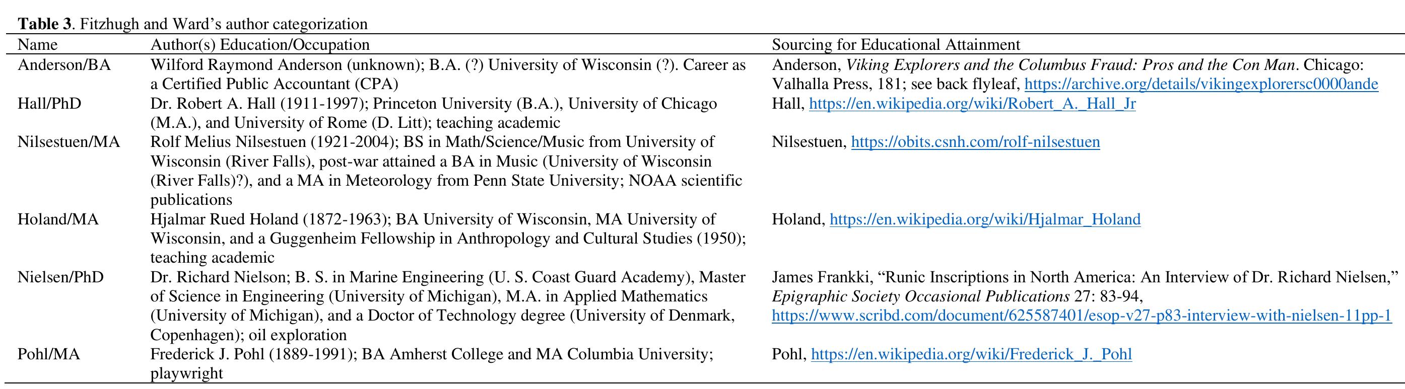 degree. Anderson’s work is not a scholarly treatment of the topic, in fact, it is the best example one could find if the intent was to present an example of a non-scholarly treatment of purported Norse artifacts in North America. The last three amateurs include a PhD (Nielsen) and two MA (Holand and Pohl) attainments.  Continuing, from Fitzhugh and Ward:  In 1971 a third find, consisting of three engraved stones — two slate slabs and a cobble — bearing runic inscriptions and a map were found by Walter J. Elliott at Spirit Pond near Popham Beach at the mouth of the Kennebec River in Maine (fig. 29.5) [Not correct, the Amulet Stone (SP4) was also found on the same day; see Lenik 1977: 95]. Being the first runic inscriptions to appear in the northeastern United States in more than one hundred years, the engraved stones created a considerable stir in the media. A detailed linguistic analysis by Einar Haugen of Harvard University, however, showed the text and its accompanying “map stone” to be a modern fraud (Haugen 1972). The perpetrator was later identified, but engraved works  thought to have been produced by this individual continued to appear periodically, reportedly made with the same steel engraving tool that cut the Spirit Pond finds (Alaric Faulkner, pers. comm.).”! (underline added)  