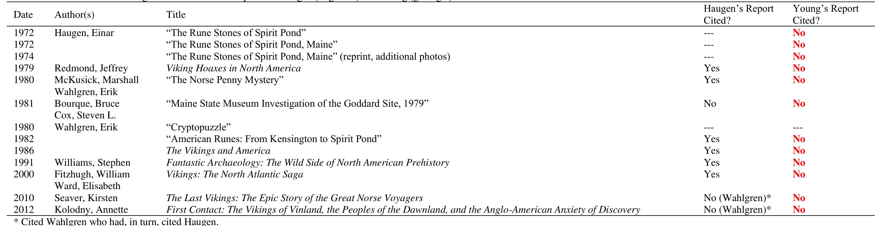 Skeptics of the SPR, given that the evidentiary case against the SPR stood on only one leg (i.e., Haugen’s linguistic analysis), appear — at least at this point - to have “found” their much-needed second leg — publicly indicting the by-then deceased Walter Elliott for having hoaxed the SPR. The absence, or non-traceability, of sources in the Fitzhugh and Ward (200 and Kolodny (2012) works, respectively, are troubling. Fitzhugh, Ward, and Kolodny are all highly-esteemed scholars. They know the criticality of sourcing, and that the information fr those sources must rise above innuendo, speculation, and hearsay.  
