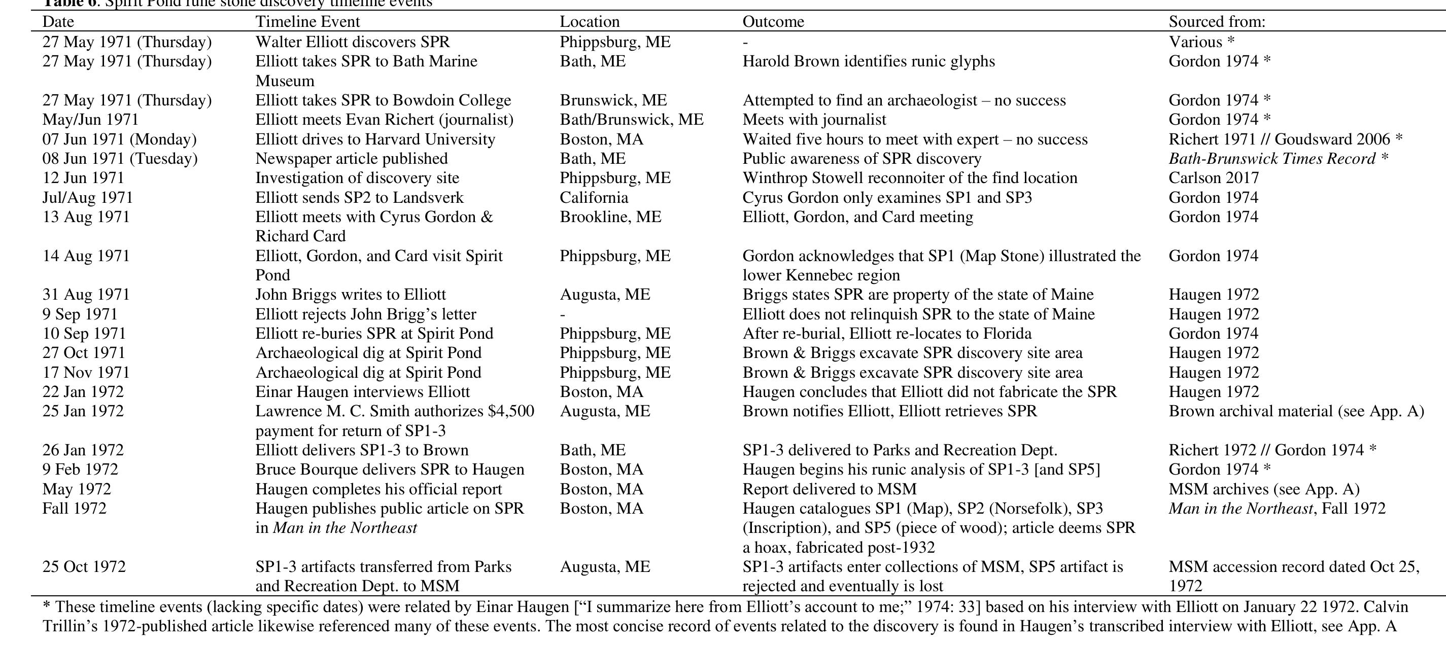 1. Details of the discovery are strewn across various works. Evan Richert’s newspaper article of June 8, 1972 contains the earliest record facts of the discovery. Trillin (1972) is also an early recounting of the discovery. No two accounts are exactly the same, as to be expected. For discovery details, see: Carlson, “The Spirit Pond Inscription: Rhyme and Reason,” 1993 (see App. A); Carlson, “Stumbles and Pitfalls,” 2000 (see App. A), Carlson, “Revisiting Spirit Pond, the Early Years,” 2017 (see App. A); Chapman, The Norse Discovery of America, 1981; Chapman, “Spirit Pond Runestone: A Study in Linguistics,” 1994 (see App. A); Ferriss, “Those Famed Rune Stones, Real — Or Carved by Hippy?”, November 12, 1972 (see App. A); French, “Spirit Pond Surface Archaeology,” 1974 (see App. A); Gordon, Riddles in History, 1974 (see App. A); Goudsward, Ancient Stone Sites of New England and the Debate over Early European Exploration, 2006 (see App.); Haskell, “The Story Behind the Viking Stone,” April 4, 1975 (see App.); Haugen, “The Rune Stones of Spirit Pond,” May 25, 1972 (see App. A); Haugen, “The Rune Stones of Spirit Pond, Maine,” 1972/1974 (see App. A); Landsverk, Runic Records of the Norsemen in America, 1974 (see App. A); Lenik, The Spirit Pond Sod House, 1973 (see App. A); Lenik, “Spirit Pond Shellheap,” 1977 (see App. A); Lenik, Making Pictures in Stone: American Indian Rock Art of the Northeast, 2009 (see App.); Nielsen, “The Spirit Pond Runestones of Maine: A Proposed Dating and Tentative Translation,” 1992 (see App. A); Nielsen, “An Old Norse Translation of the Spirit Pond Inscriptions of Maine: A Proposed Dating and Tentative Translation,” 1993 (see App. A); Nielsen and Wolter, The Kensington Rune Stone: Compelling New Evidence, 2006 (see App. A); Seaver, The Last Vikings: The Epic Story of the Great Norse Voyagers, 2010 (see App. A); Stone, “The Excavations at Spirit Pond, Maine, August-November 1972,” 1973 (see App. A); Trillin, “Runes,” 1972 (see App. A); and Wolter, The Hooked X: Key to the Secret History of North America, 2009 (see App. A). For Elliott’s personal recounting in his words, see the transcribed interview of January 22, 1972 in Carlson, “Stumbles and Pitfalls,” 2000 (see App. A).  2. Richert, “Curious Rocks,” June 8, 1971. 