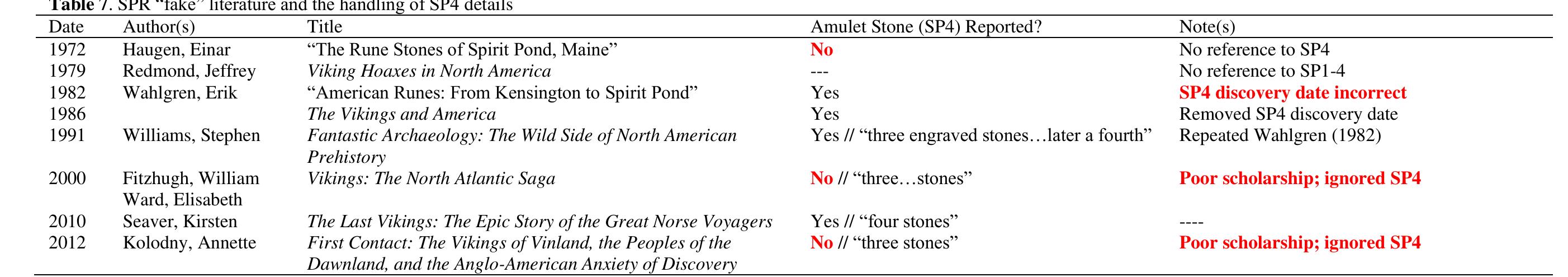 Generally, the literary works that asserted the SPR were faked artifacts also mishandled the Amulet Stone (SP4) discovery details:  In summary, I infer that the asymmetrical cross with its short perpendicular lines at each end represents the Christian religion, most likely Catholic, brought to the Kennebec River region of Maine by French missionaries. The pendant, therefore, would date to the early Historic Contact period, ca. AD 1600. The symbols on the reverse side of the stone are typical of Algonquian designs found elsewhere in the Northeast and around the Great Lakes. They suggest that the wearer or possessor of the pendant had not abandoned the traditional native spiritual beliefs but rather maintained a dual belief system through which he or she might achieve both temporal and other world (spiritual) rewards.'* (underline and color emphasis added) 