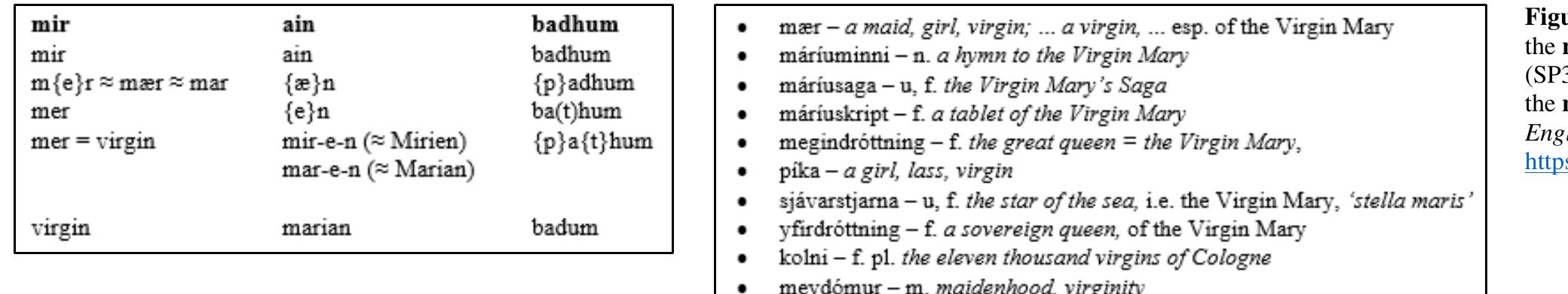 With the correct identification of the rune forms the proper transliteration into Latin letters can be executed. Since the Younger Futhark merged multiple Latin letters into the same runic glyph, iterative Latin spellings must be considered. This is an iterative process. 
