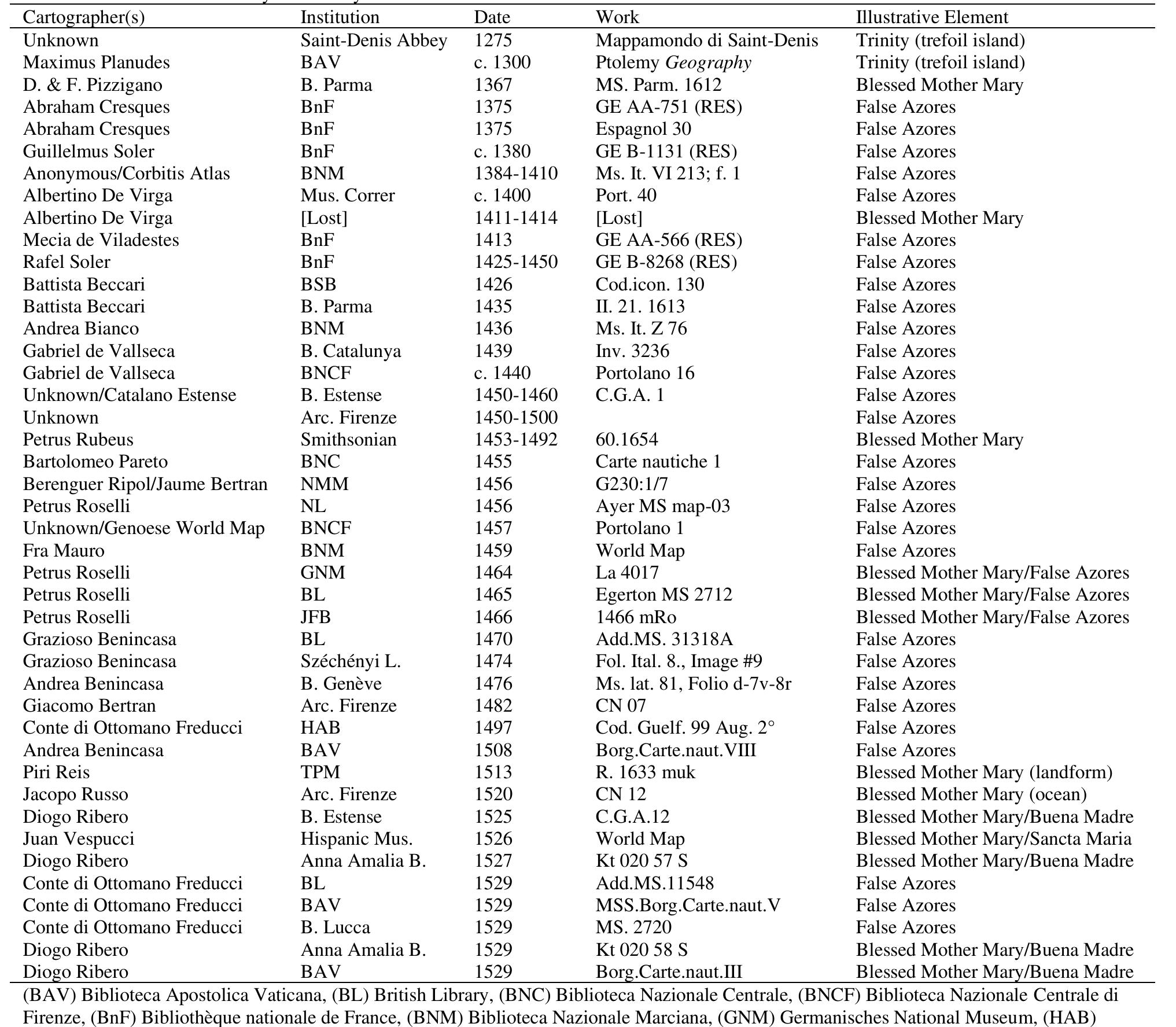 The 1165 Letter of Prester John was the first written record of the North American Baptistery (Newport Tower). The Letter referenced that Prester John sought to see the ‘Sepulchre our Lord’. The Sepulchre was the stone-constructed baptistery resident on the North American landform, within Narragansett Bay, then thought to be the continent of Asia. In the 1524 Céllere Codex letter of Giovanni Verrazano, written upon his return to Dieppe, France after an exploration of the North American seaboard during which he spent fifteen days anchored within Narragansett Bay, Verrazano began naming/baptizing features in the Narragansett Bay area. Verrazano choose the term of baptizamola to describe his name annointing. The iron 