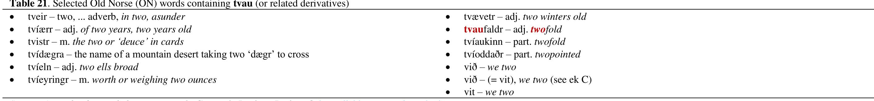 The only ones that are acceptable as possible spellings of actual Old Norse words are: uinnant for Vinland (if we accept the emendation of / for n), takh for dag, (though the h is peculiar), uist for vest, fan for fann, at for at, uidh for vid (though again the h is peculiar).* (underline added)   1) taka — To take hold of, seize, grasp; 2. to seize; 3. to catch; ... in a good sense, 4. to take charge of, 5. to take, grasp; Ul. to reach, stretch forth, touch; ... to reach, land, take harbour, 2. to take, hold, of a vessel; IV. “taka af hesti,” to take (the saddle) off a horse, ... “taka 4 e-u,” to touch (atak), ... “taka eptir,” to notice, observe, ... “taka moti,” to withstand, resist, ... “taka med,” to reserve, accept, ... “taka aptr,”  to take back, render void, undo, ... to recall, unsay, ... “taka i,” to pull off; ... “taka um,” to take hold of, grasp, ... “taka upp,” to pick up, assume; ... but also to remove them after a meal ... to interpret, ... “taka til,” to take to; ... to concern, ... to have recourse to, ... “taka undir,” to take under a thing; ... to undertake, ... to back, second, ... to echo, ... “taka vi0,” to receive; V. to take to, begin: VI. with dat., to take to,  receive VII. impers. it is taken; 2. as a naut. term, fo clear, weather a point; 2. to be brought about, take effect, succeed, ... “takask til,” to happen; 3. to take place, begin; ... to be realised, Ml. part. tekinn; ...  cp. mod. usage, “taka til e-s,” to wonder at 2. “at af teknum beim,” except Qnyurre: An Trolandir_-Fnolich Dictinngary via Germanic T exican Proiect @ httne://ald_-norce net/cearch nhn  