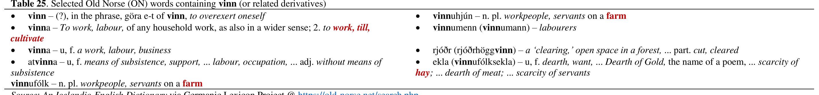 Haugen castigated Buchanan, writing that it wasn’t “enough to pick out words from a dictionary.” However, in the case of vinnant, or its constituent stems, Haugen didn’t even do that! Instead, and despite clearly seeing that the third and fourth runes were n, Haugen surmised “vinland” — and then never discussed what words the vinn stem could be found in.  The author, being an amateur like Buchanan, went to Cleasby and Vigfusson> and searched for words containing vinn letter sequences. Of the 104 results, the author culled the listing down to eight compounded words:  Figure 123. (LH) “The Mowers.” (RH) “On the Marshes.” Source: Sewall 1989: Plates 37 and 38. 