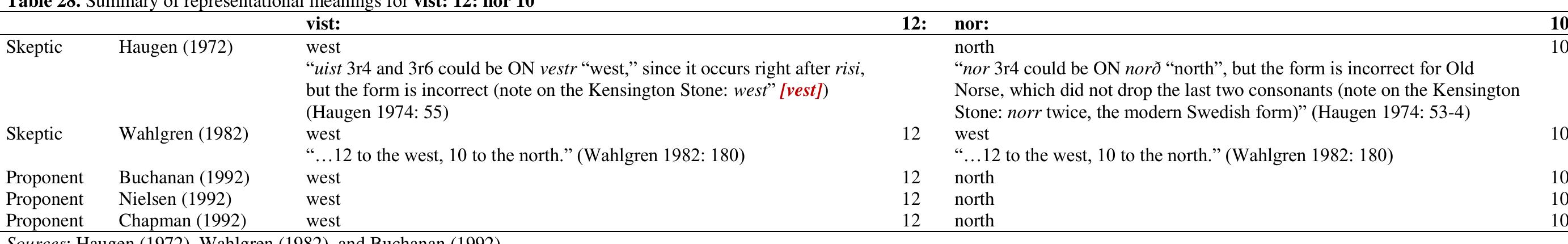 Immediately after the first phrase referencing the Virgin Mary (haladhir: mirainbadhum: ahr: 1010:) on the front side of the Inscription Stone (SP3) Carver #2 began his second passage, scribing: (uu)ulisa [:] svitlg: 12: risi: vist: 12: nor 10. The second part of the phrase (12: risi: vist: 12: nor 10) is simple to translate, rendering ‘12: (traveled/journeyed): we 12: north: 10’. Skeptics and proponents of SPR authenticity alike agree upon the pentadic notation numeric values, 12 and 10. The vist and nor terms are likewise agreed to represent tl terms “west” and “north.” 