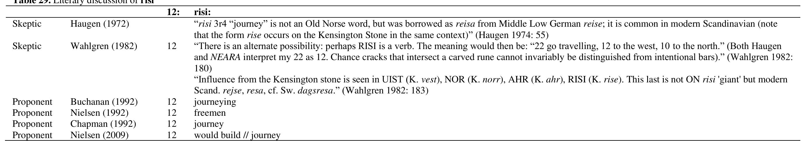 Haugen noted that risi was an acceptable spelling form of reisa, the latter found in Middle Low German. This language form, Middle Low German, according to scholars was from 1225/1234 through 1600. Between 1300 and 1600, the Hanseatic period, Middle Low German was the lingua franca (“bridge”) language in northern Europe,' meaning that i circulating in Scandinavia. Therefore, risi on the Inscription Stone (SP3) is perfectly acceptable for being present on the 1401/1402 SPR and the 1362 KRS (in the form of rise on latter). 
