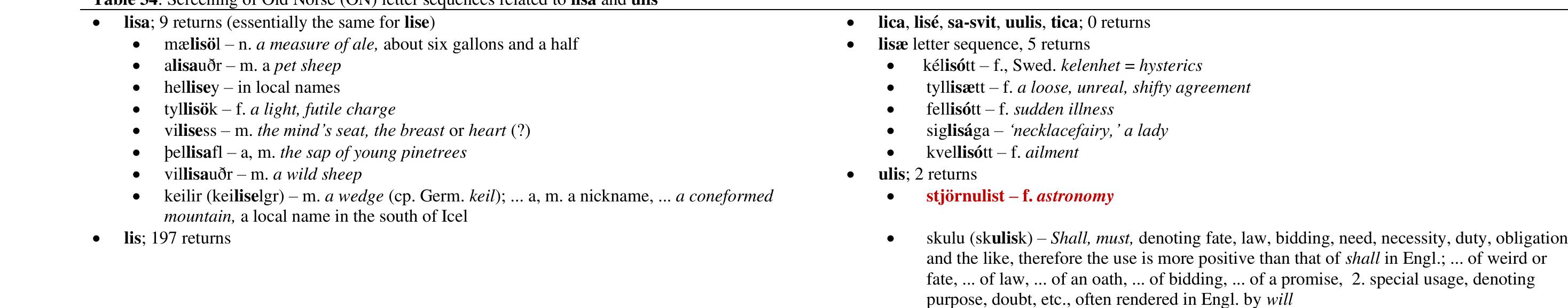 Source: An Icelandic-English Dictionary via Germanic Lexicon Project @ https://old-norse.net/search.php.   A query based on the shortened ulis letter sequence was successful. The ulis letter sequence is found in the ON word stjérnulist. This is an interesting intersection because the definition of stjérnulist means astronomy. All calendars involve aspects of astronomy. The GYC is based off the 19-year metonic cycle of the moon. It identifies the day of the V« Equinox, this day starting the countdown to the next full moon, after which the next Sunday is assigned as the date of Easter Sunday (8" day, the Ogdoad). 