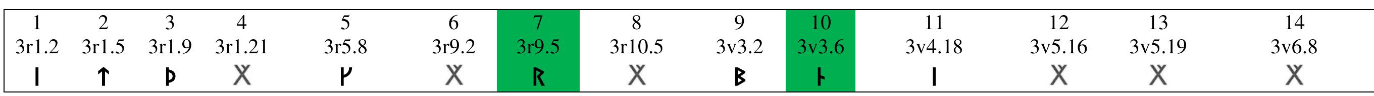 (5) Lines (macrons) over the runes. These occur only on SP3, where they are found over the following characters:  The runes are reduced in size to accommodate the macrons above them. No such feature occurs in Scandinavian runic inscriptions; something similar is known from manuscripts, but then only as an abbreviation for nasals (m, n) or r, which does not seem to be the function here.’  