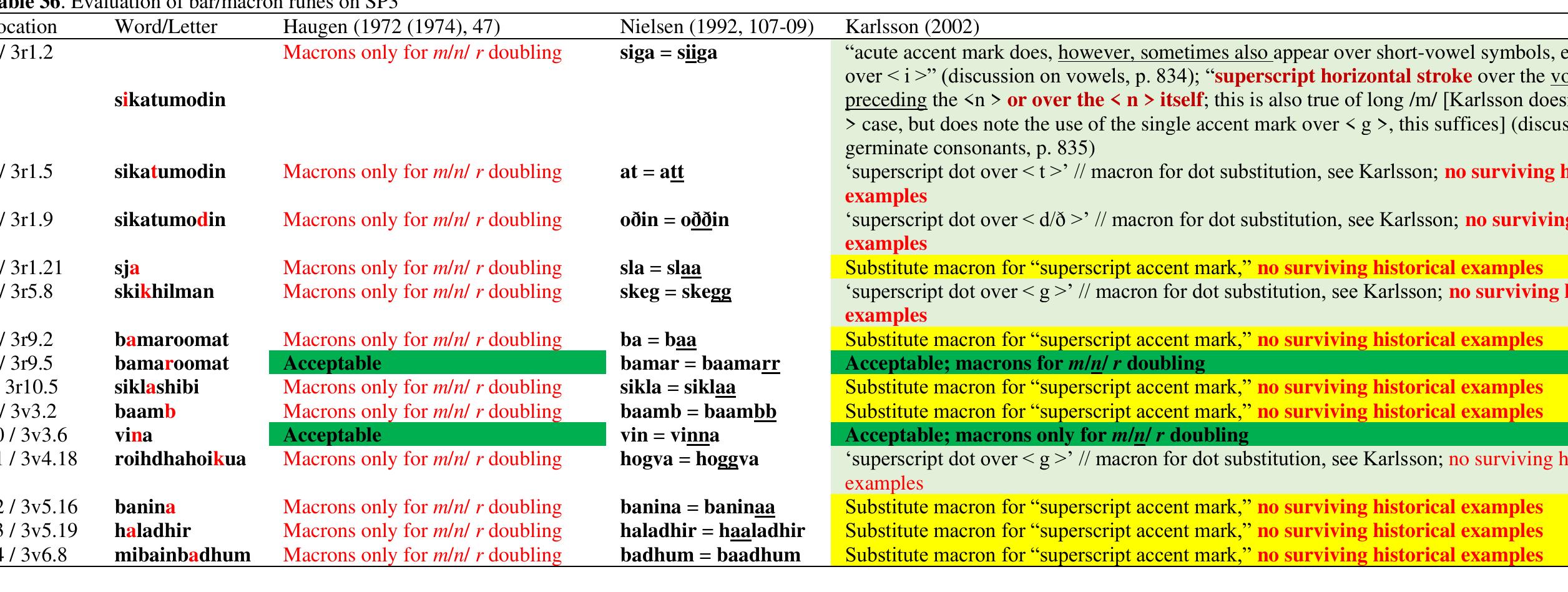 2 of the 14 usages were cleared by Haugen (discussed previously). An additional 5 of the 14 usages are justifiable via Karlsson, the bar/macron substitution simply being a corc usage convention for the single, or double, dot. At this point, 50% of the SP3 cases, all of them being long consonants, follow the Icelandic orthographical conventions. 6 of the 7 remaining cases are double vowels. 1 of the 14 cases, the one involving the long < b > in baam(bb) does not have a final determination at this point. In summary, 13 of 14 (93%) bar/macron usages follow orthographic conventions used within the Icelandic manuscript corpus.  Respective of long consonants and vowels represented by bar/macron svmboloeyv. Carver #2 was following Icelandic conventions. 