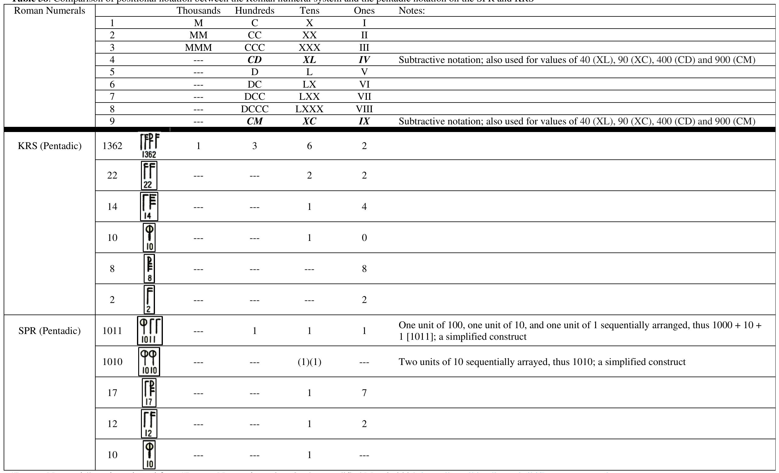 The arguments against pentadic numeral notation on the SPR (and KRS) typically include references to Scandinavian countries being adept with the usage of Roman numerals. The few runic inscriptions with dates always used Roman numerals, either in symbol form or spelled out. Let’s explore the convention used by the Roman system, a base-10 system, to delineate value units of ones, tens, hundreds, and thousands. 