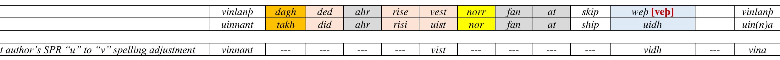 The difference is that on the Kensington Stone these words fit into sentences and make sense in terms of Scandinavian grammar, at least of modern Swedish. Here [with the SPR] they do not. The similarities that have accumulated so far between the stones of Kensington and Spirit Pond are of course more than just a funny coincidence. No one can question that there is an intimate relation between them. We shall discuss what it is after having considered the intended message.” (underline added)  To anyone who is familiar with the language of the Kensington inscription the striking similarity is immediately evident. Every one of the words listed in the preceding paragraph, except Hdkon and H6p, occurs also on the Kensington Stone. Not only that: the spellings are virtually identical, give the slight differences in the two alphabets used [Haugen’s meaning respective of “alphabets” is somewhat unclear; perhaps he meant the “u” to “v” letter shift.]:   c) The language. Since only single words can be identified, any judgment of the language has to be fragmentary. It is basic to note that not one of the identifiable words occurs in a  \tence. For this reason, they have no grammar whatever, as they would inevitably have if they were written by real people writing their own language. [Haugen shaped his expectation  it the SPR needed to have full, grammatically correct sentences. The majority of runic inscriptions from Europe were not crafted using sentence structuring — but some were.  e defective runic inscriptions, those lacking sentence structure, have been emended (adding missing letters) and corrected (revising letter order and spelling mistakes) to allow  ‘ subjective transliterations. The subjective transliterations were then shaped into sentences.] As noted earlier, the words stand out like sore thumbs in a sea of gibberish. The only  2s that are acceptable as possible spellings of actual Old Norse words are: uinnant for Vinland (if we accept the emendation of / for n), takh for dag, (though the h is peculiar), wist for  ‘t, fan for fann, at for at, uidh for vid (though again the h is peculiar). The words did, ahr, nor, shib, and the names Haakon and Hoob for daud (r), dr, nordr, Hakon, and Hop are spelled unprecedented and unexpected ways [The “unprecedented and unexpected ways” becomes tempered if one acknowledges that the widespread destruction (up to 90%) of the  itten manuscripts in northern Europe (Denmark, Norway, Sweden, and Iceland) due to Reformation erased records containing up to six centuries of the philological and  guistic record of these countries.] The words risi and norsk are not Old Norse words, however well-known they are today in Scandinavian.  lo anyone who is familiar with the language of the Kensington inscription the striking similarity is immediately evident. Every one of the words listed in the preceding paragraph, except H p, occurs also on the Kensington Stone. Not only that: the spellings are virtually identical, give the slight differences in the two alphabets used [Haugen’s meaning respective of “alphab«  ee ee, ee a oe ee ee ee ee Se  