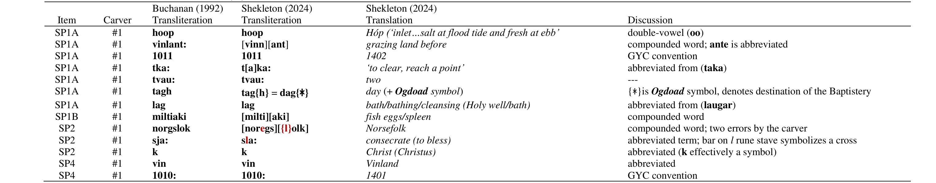The inscriptions on the SP1, 1, and 4 artifacts were fully discussed previously in this work.  SP1, SP2, and SP4 