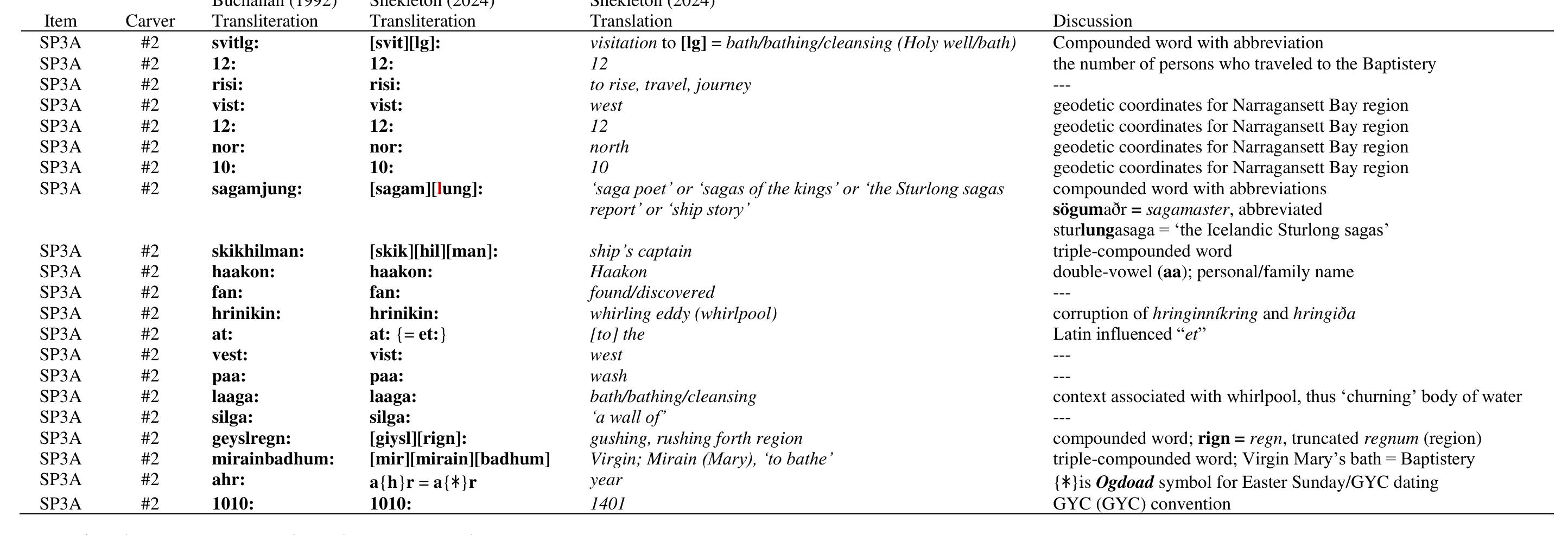 Table 48. Transliteration/translation of SP3, 2"! stanza  