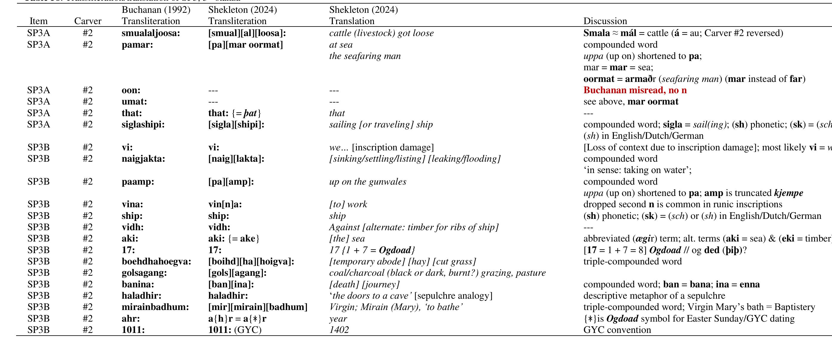 The transliterated smuala appears to be a misspelling by Carver #2, or he was indicating a pronunciation dialect. The exact spelling of smuala doesn’t appear in the Germanic Lexicon Project’s database of Cleasby and Vigfusson’s work (An Icelandic-English Dictionary). The misspelling, or unique pronunciation, had Scandinavia not destroyed up to 90% of the historical written manuscripts during the Reformation, potentially could have been reconciled — but this is not the present circumstances. 