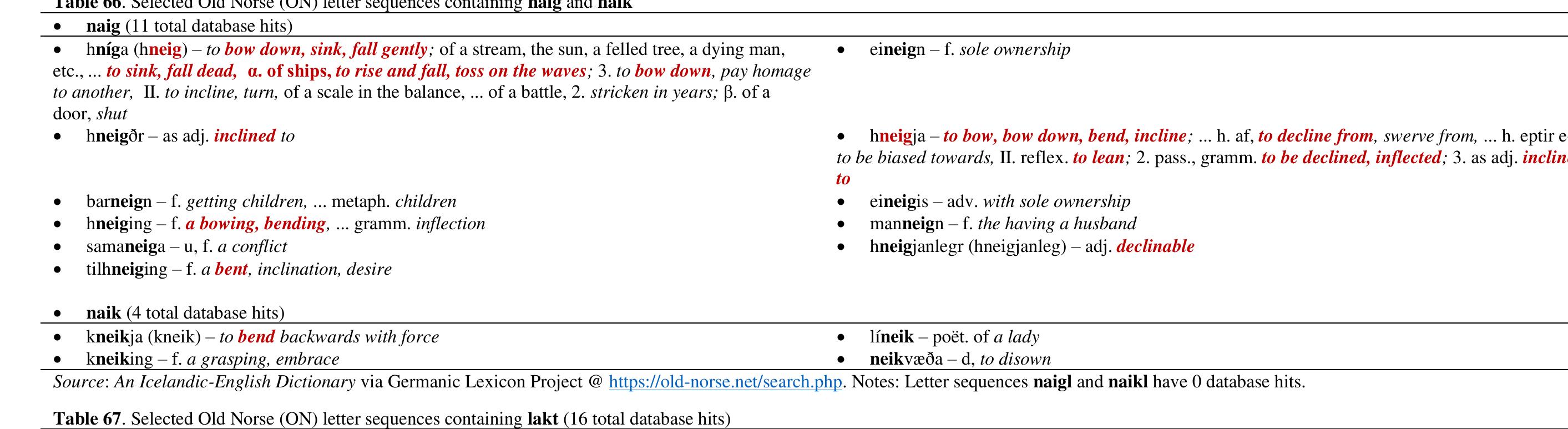 The compound word of [naig][lakta] relates that the ship is taking on water/flooding up on[to] the gunwales and sinking/listing/settling to some degree. 