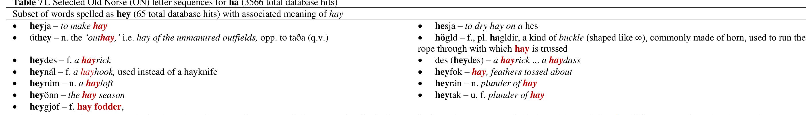 The next word is the triple-compound [boihd][ha][hoigva]. We are going to present this word in reverse order. Hoigva = héggva, which means to cut grass, mowing. They were 1 mowing the golf course. They were cutting the salt hay from the marshes for use as fodder for their livestock. Ha is hay. 