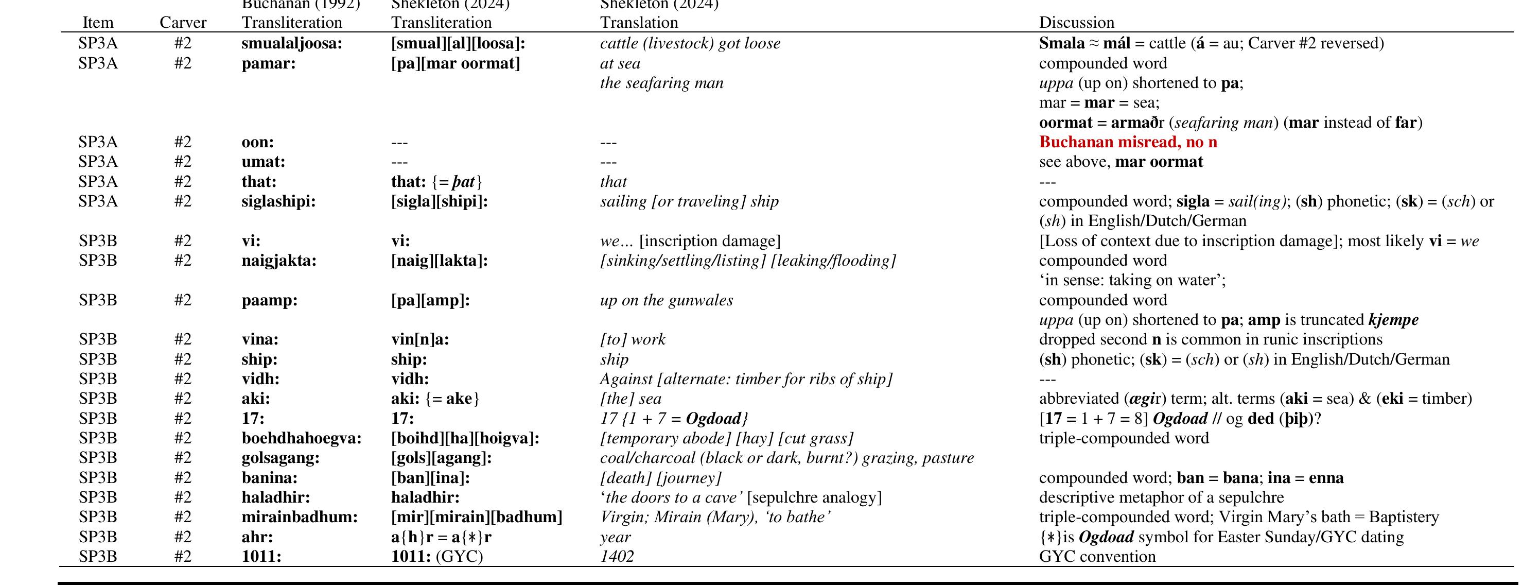 Notes // SPR Translations  Table 58 (Repeated). Transliteration/translation of SP3, 3" stanza  