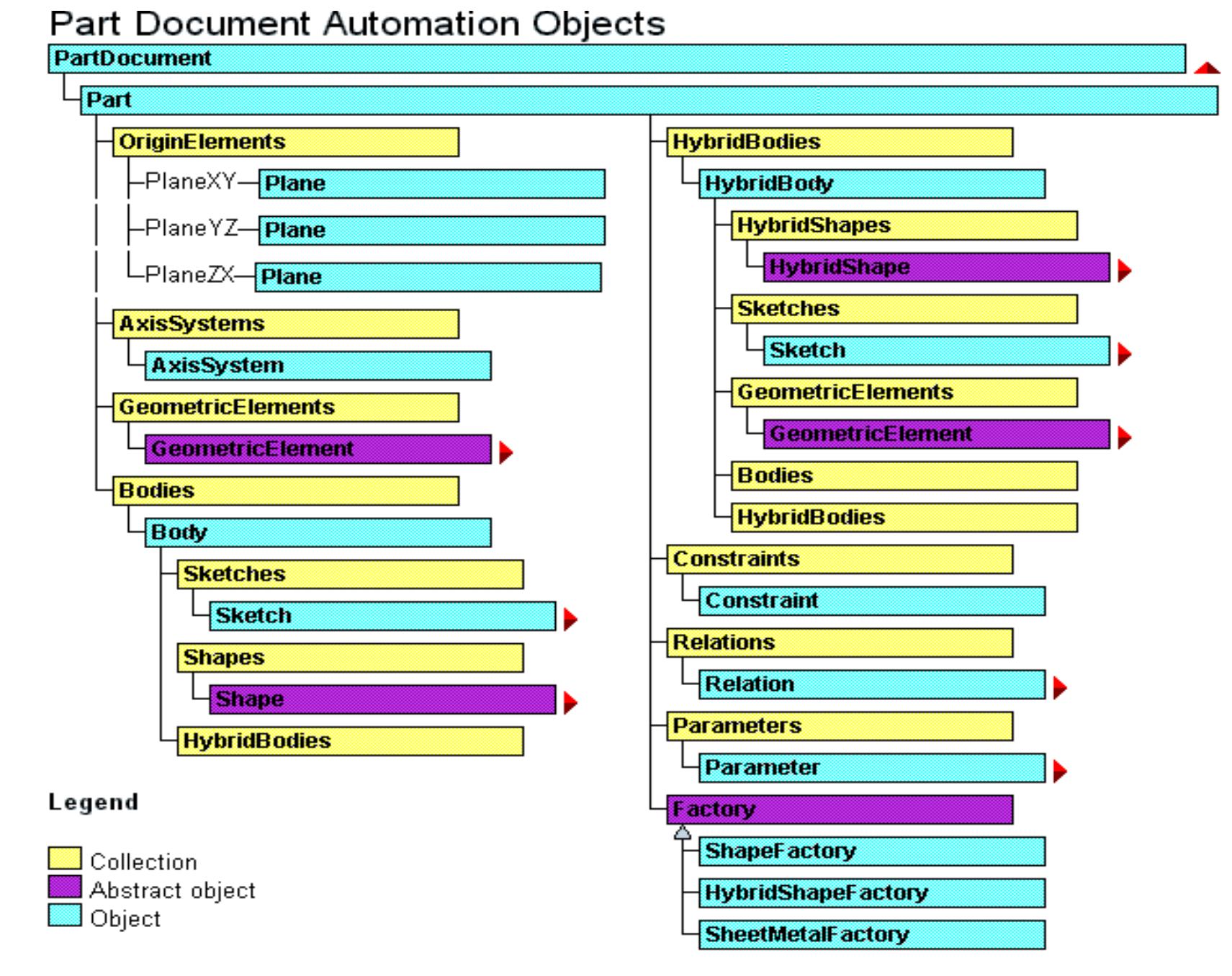 A ) ia in catia the part objects, which are used for