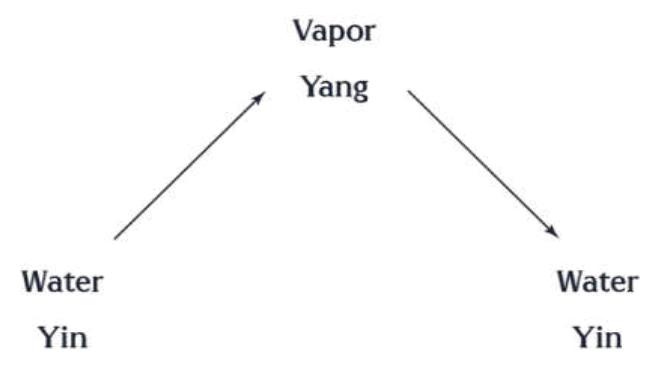 Yang Example (PDF) Basic Concepts of the Yin-Yang Story and Five-Element Doctrine ...