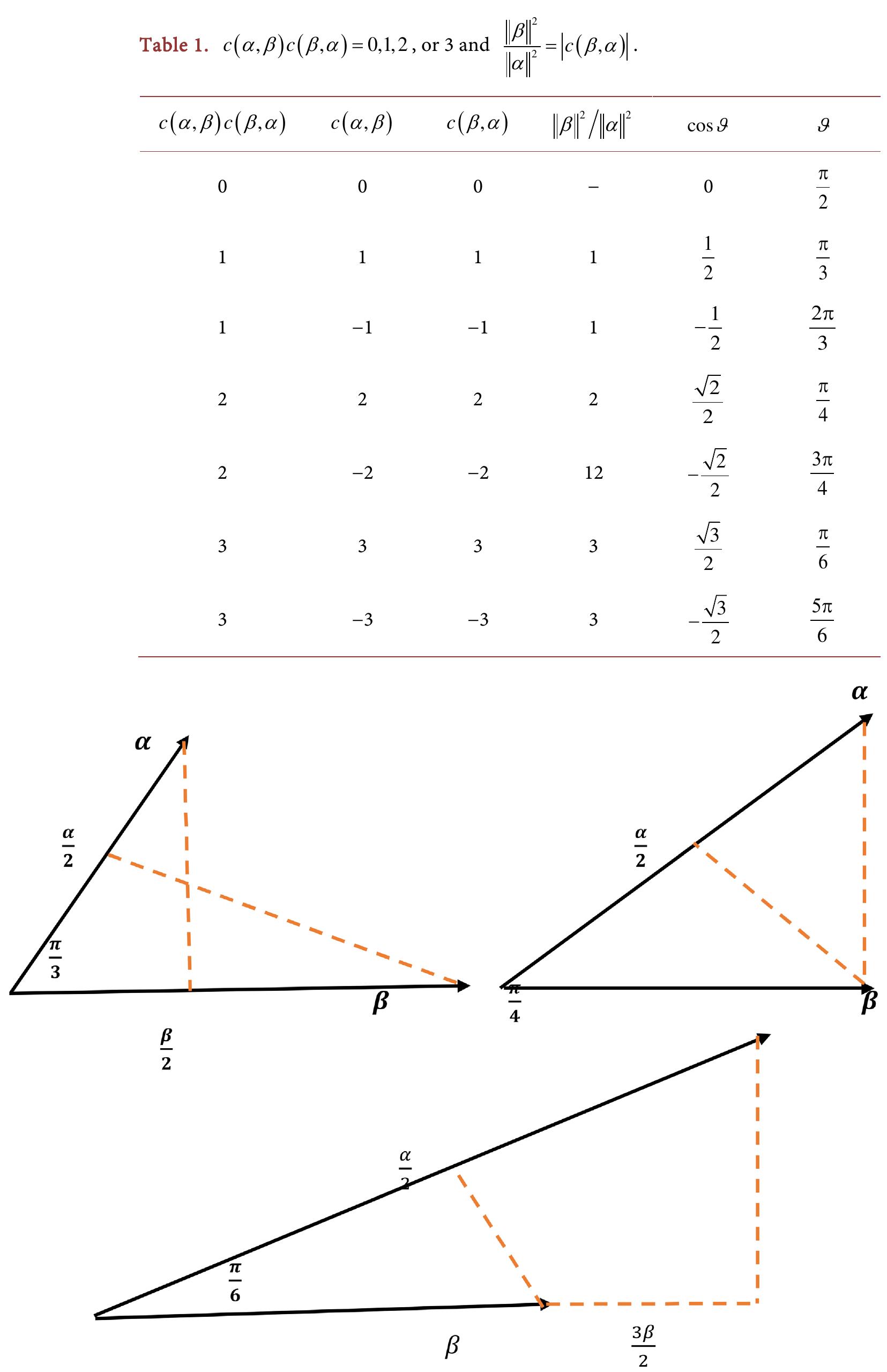 G Rohomot G, root system. the root system g;, has 12 roots, which form