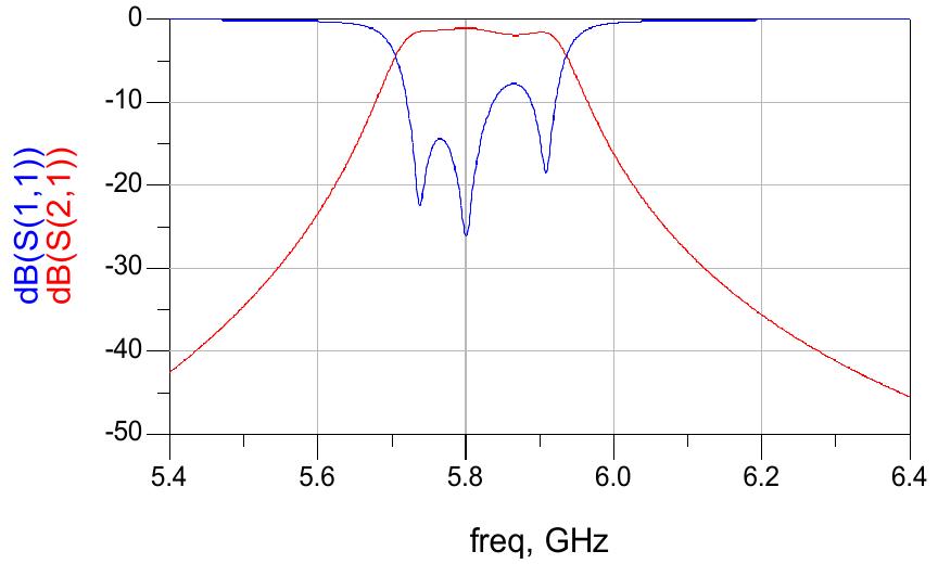 (PDF) Design of parallel coupled microstrip bandpass filter for FM ...